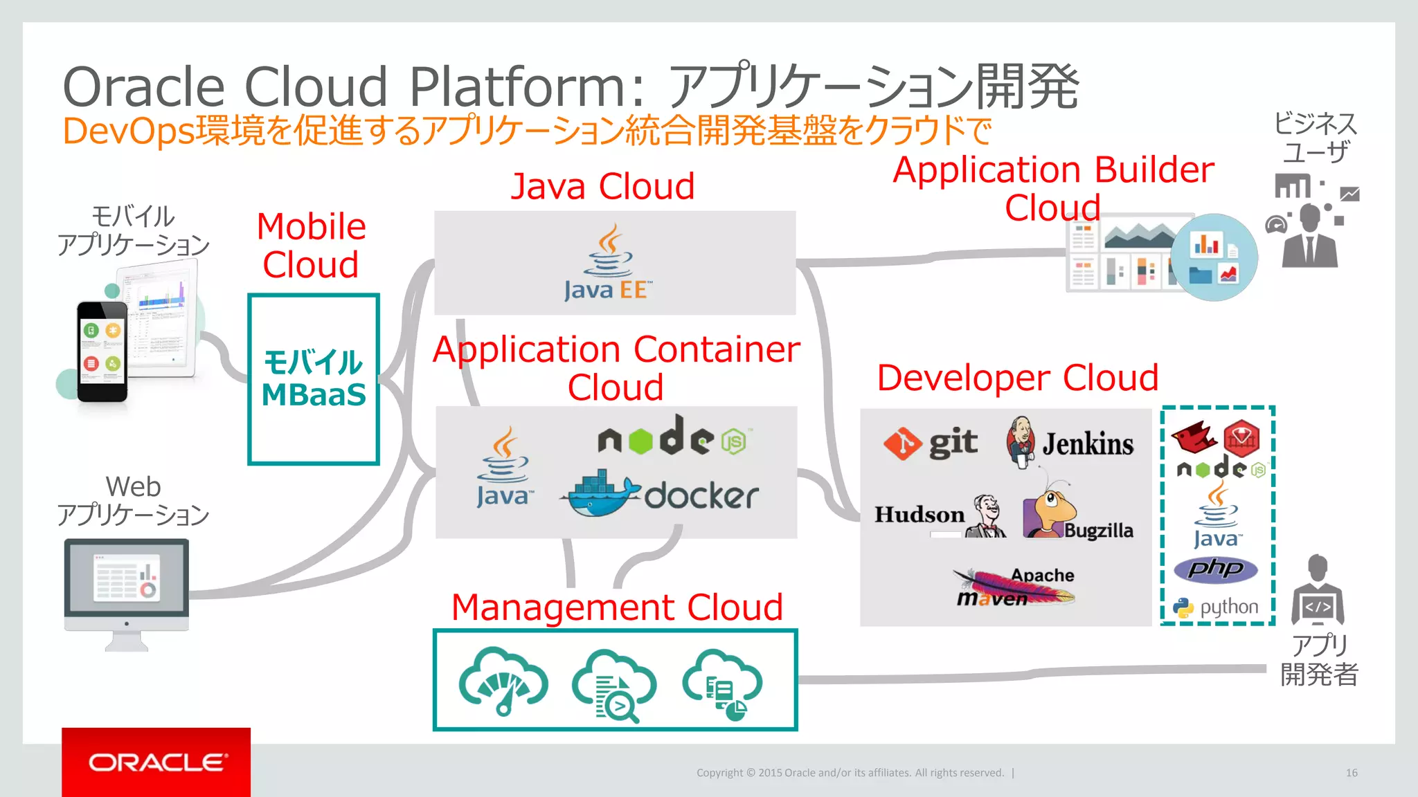 Copyright © 2015 Oracle and/or its affiliates. All rights reserved. |
Oracle Cloud Platform: アプリケーション開発
DevOps環境を促進するアプリケーション統合開発基盤をクラウドで
16
Web
アプリケーション
モバイル
アプリケーション
ビジネス
ユーザ
アプリ
開発者
モバイル
MBaaS
Developer Cloud
Application Container
Cloud
Management Cloud
Application Builder
Cloud
Java Cloud
Mobile
Cloud
 