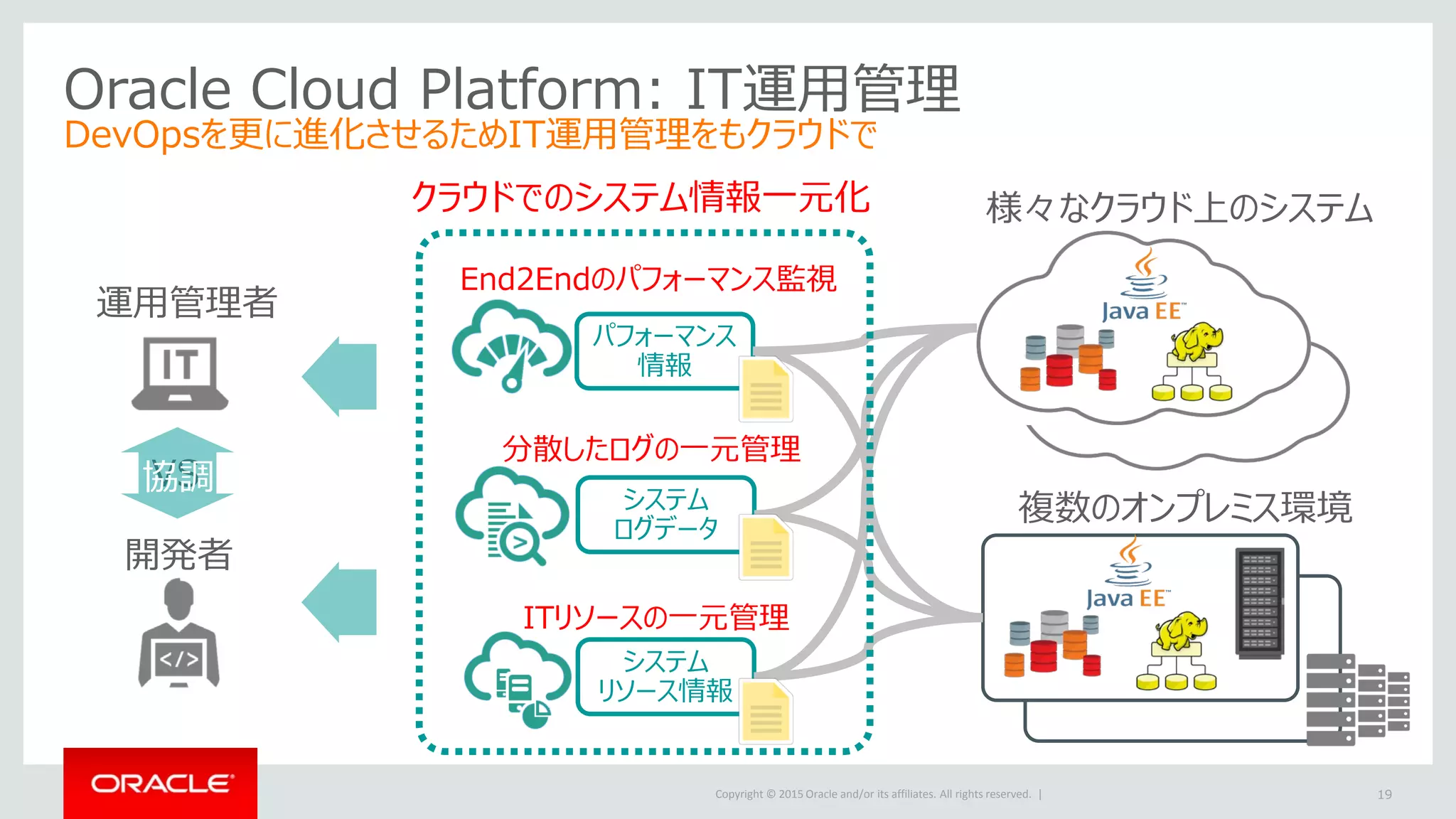 Copyright © 2015 Oracle and/or its affiliates. All rights reserved. |
Oracle Cloud Platform: IT運用管理
DevOpsを更に進化させるためIT運用管理をもクラウドで
19
パフォーマンス
情報
システム
ログデータ
システム
リソース情報
開発者
運用管理者
End2Endのパフォーマンス監視
分散したログの一元管理
ITリソースの一元管理
様々なクラウド上のシステム
複数のオンプレミス環境
クラウドでのシステム情報一元化
VS協調
 