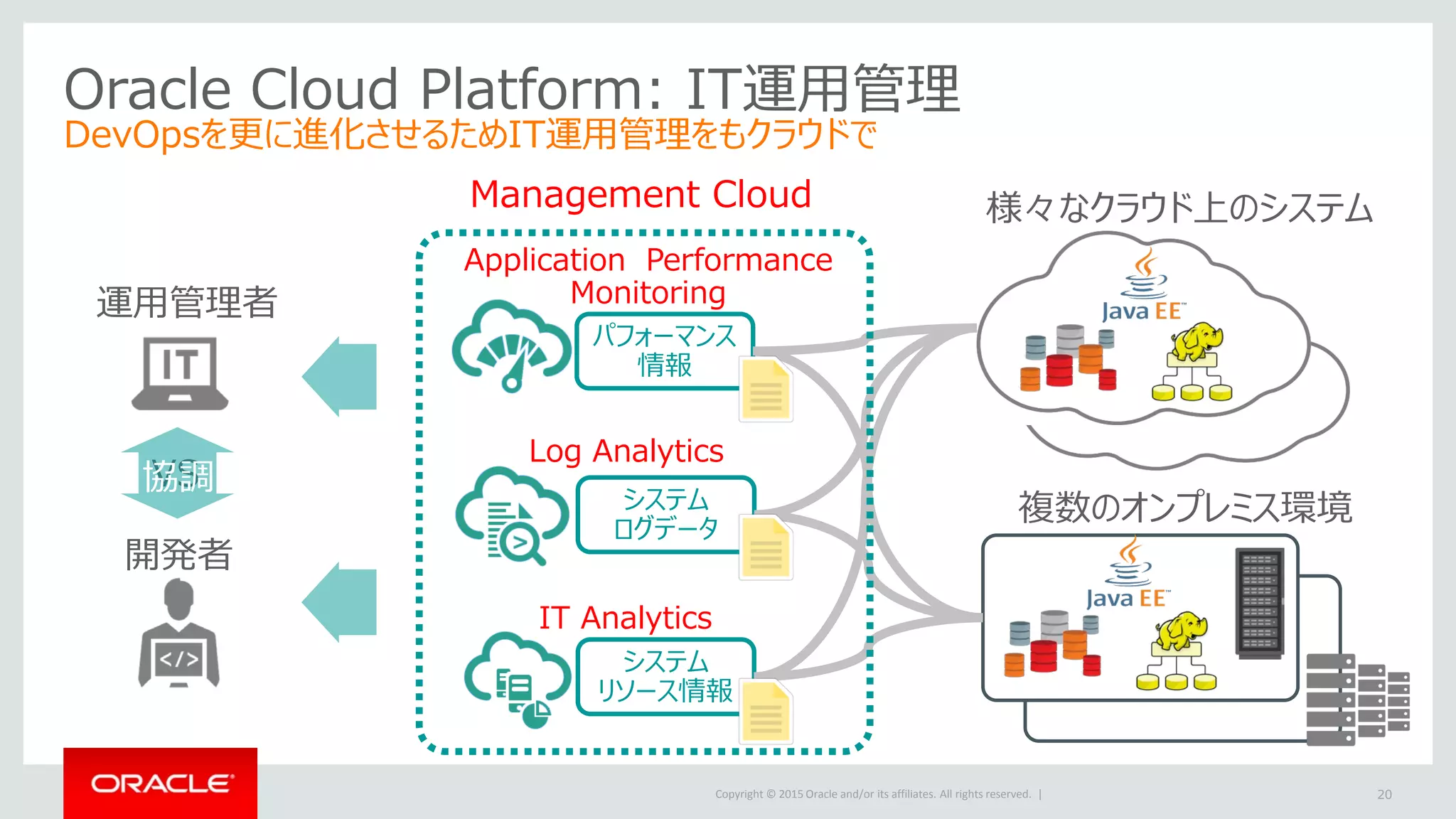 Copyright © 2015 Oracle and/or its affiliates. All rights reserved. |
Oracle Cloud Platform: IT運用管理
DevOpsを更に進化させるためIT運用管理をもクラウドで
20
パフォーマンス
情報
システム
ログデータ
システム
リソース情報
開発者
運用管理者
様々なクラウド上のシステム
複数のオンプレミス環境
VS協調
Application Performance
Monitoring
Log Analytics
IT Analytics
Management Cloud
 