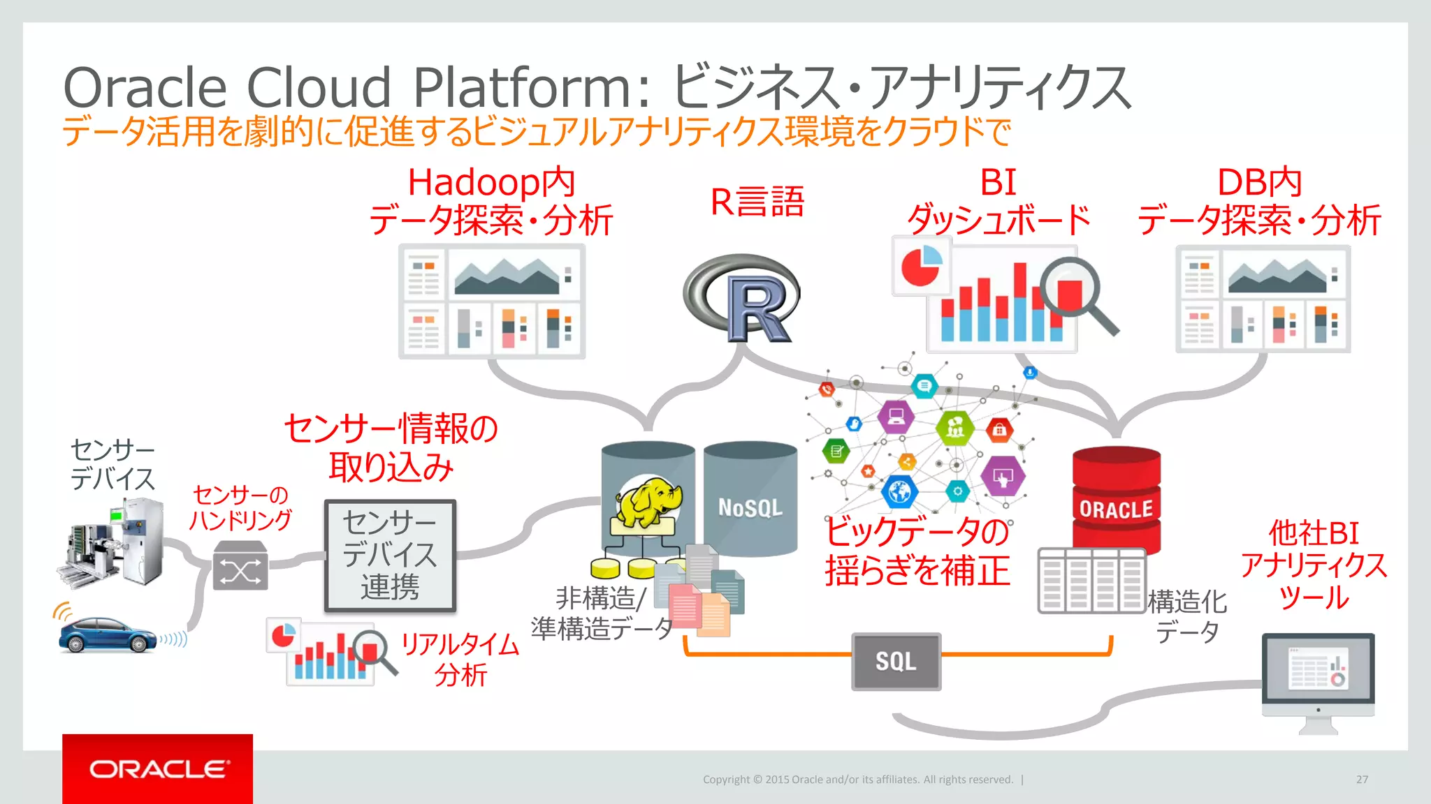 Copyright © 2015 Oracle and/or its affiliates. All rights reserved. |
Oracle Cloud Platform: ビジネス・アナリティクス
データ活用を劇的に促進するビジュアルアナリティクス環境をクラウドで
27
Hadoop内
データ探索・分析
BI
ダッシュボード
DB内
データ探索・分析
センサー情報の
取り込み
リアルタイム
分析
センサー
デバイス
連携
センサー
デバイス
センサーの
ハンドリング
R言語
他社BI
アナリティクス
ツール
ビックデータの
揺らぎを補正
非構造/
準構造データ
構造化
データ
 