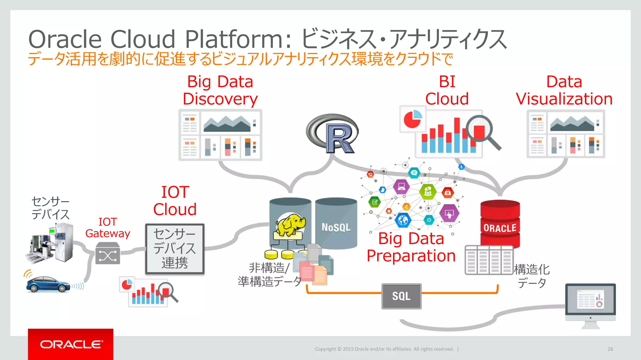 Copyright © 2015 Oracle and/or its affiliates. All rights reserved. |
Oracle Cloud Platform: ビジネス・アナリティクス
データ活用を劇的に促進するビジュアルアナリティクス環境をクラウドで
28
Big Data
Discovery
BI
Cloud
Data
Visualization
IOT
Cloud
センサー
デバイス
連携
センサー
デバイス
IOT
Gateway
Big Data
Preparation
非構造/
準構造データ
構造化
データ
 