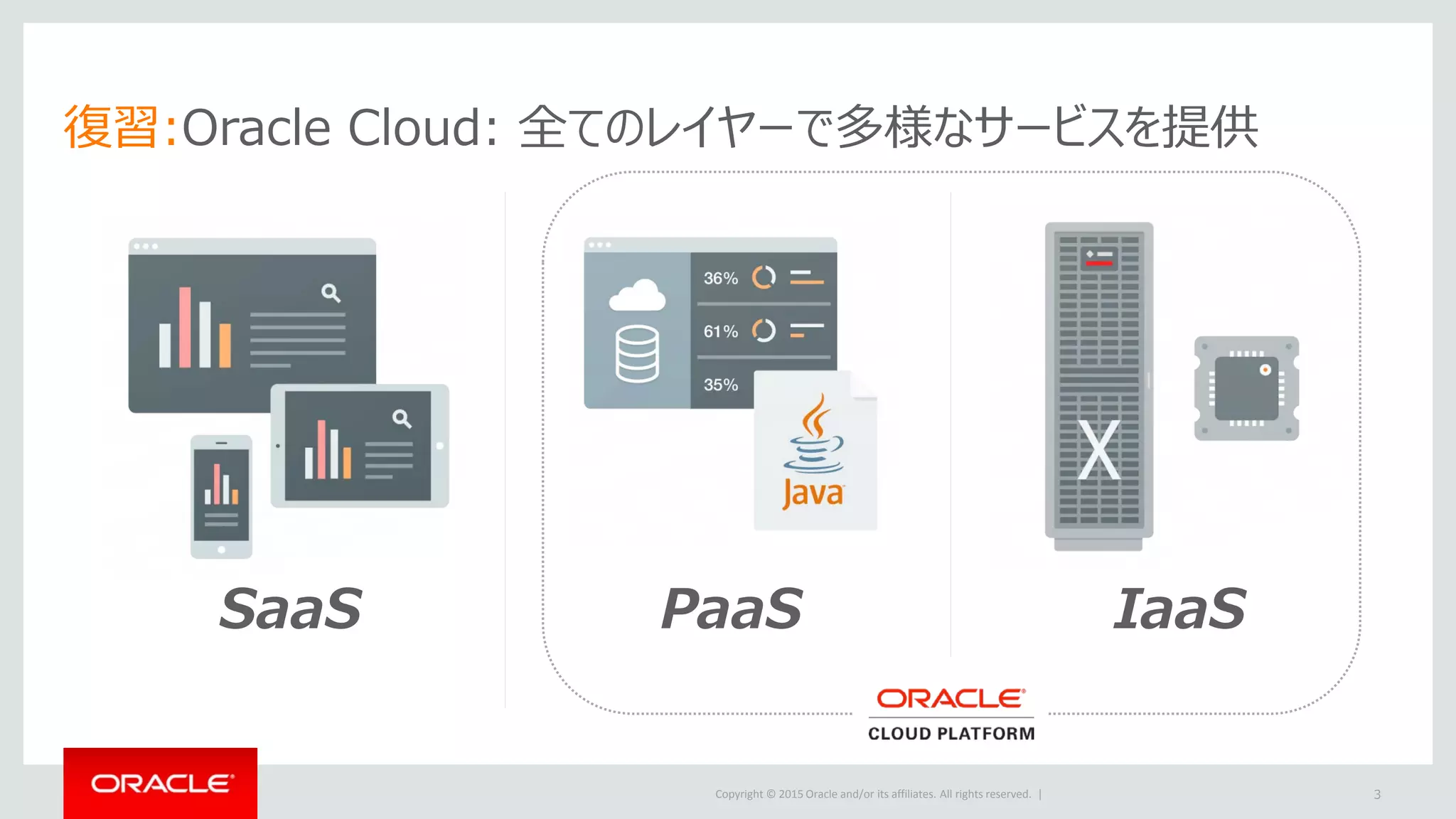 Copyright © 2015 Oracle and/or its affiliates. All rights reserved. |
復習:Oracle Cloud: 全てのレイヤーで多様なサービスを提供
3
PaaSSaaS IaaS
 