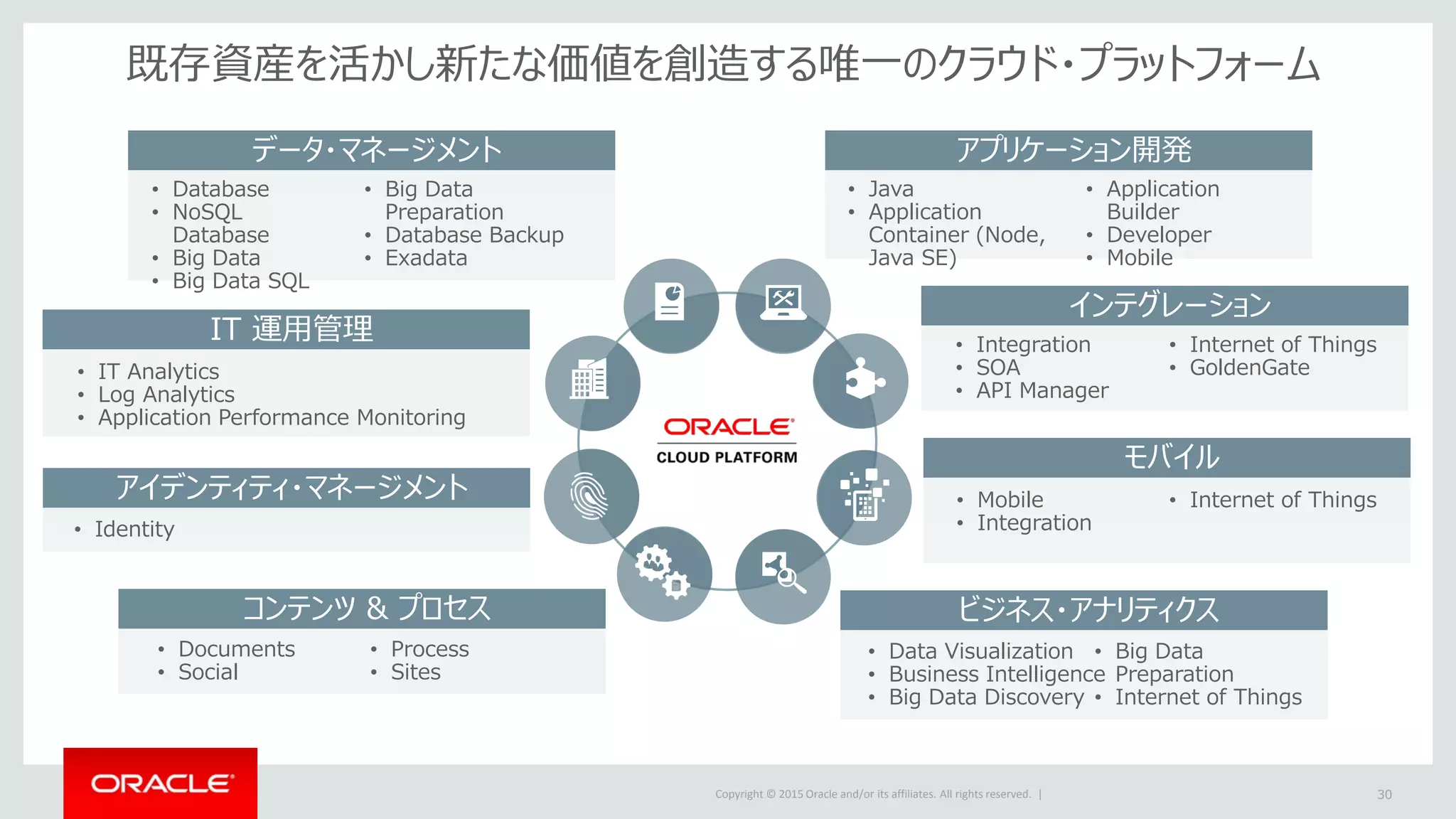 Copyright © 2015 Oracle and/or its affiliates. All rights reserved. | 30
データ・マネージメント
• Database
• NoSQL
Database
• Big Data
• Big Data SQL
• Big Data
Preparation
• Database Backup
• Exadata
IT 運用管理
• IT Analytics
• Log Analytics
• Application Performance Monitoring
アイデンティティ・マネージメント
• Identity
コンテンツ & プロセス
• Documents
• Social
• Process
• Sites
アプリケーション開発
• Java
• Application
Container (Node,
Java SE)
• Application
Builder
• Developer
• Mobile
インテグレーション
• Integration
• SOA
• API Manager
• Internet of Things
• GoldenGate
モバイル
• Mobile
• Integration
• Internet of Things
ビジネス・アナリティクス
• Data Visualization
• Business Intelligence
• Big Data Discovery
• Big Data
Preparation
• Internet of Things
既存資産を活かし新たな価値を創造する唯一のクラウド・プラットフォーム
 