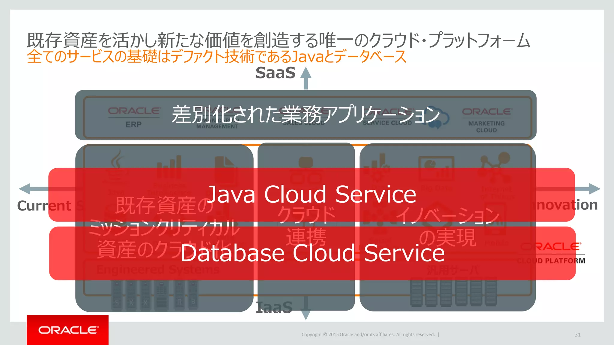 Copyright © 2015 Oracle and/or its affiliates. All rights reserved. |
Current Systems
PaaS
IaaS
SaaS
PaaS
既存資産を活かし新たな価値を創造する唯一のクラウド・プラットフォーム
全てのサービスの基礎はデファクト技術であるJavaとデータベース
31
Innovation
Engineered Systems 汎用サーバ
Integration
Business
Intelligence
Database
Java
MobileNode.js
Big Data Internet
of Things
Data
Preparation
Process
Documents
Social
Networking
Developer
Data
Integration
既存資産の
ミッションクリティカル
資産のクラウド化
クラウド
連携
イノベーション
の実現
差別化された業務アプリケーション
Java Cloud Service
Database Cloud Service
 