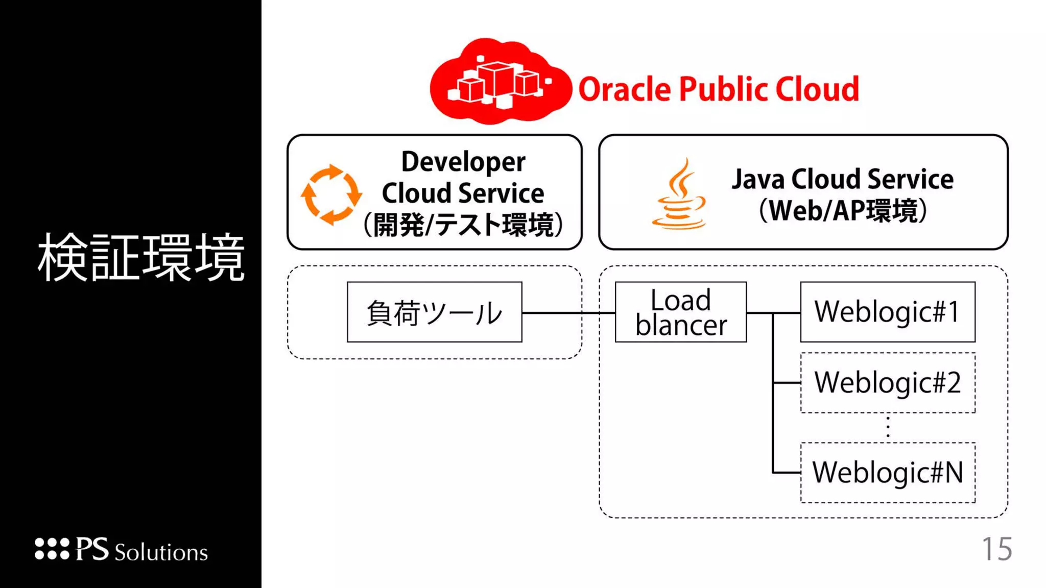 Copyright © 2015 Oracle and/or its affiliates. All rights reserved. |
 