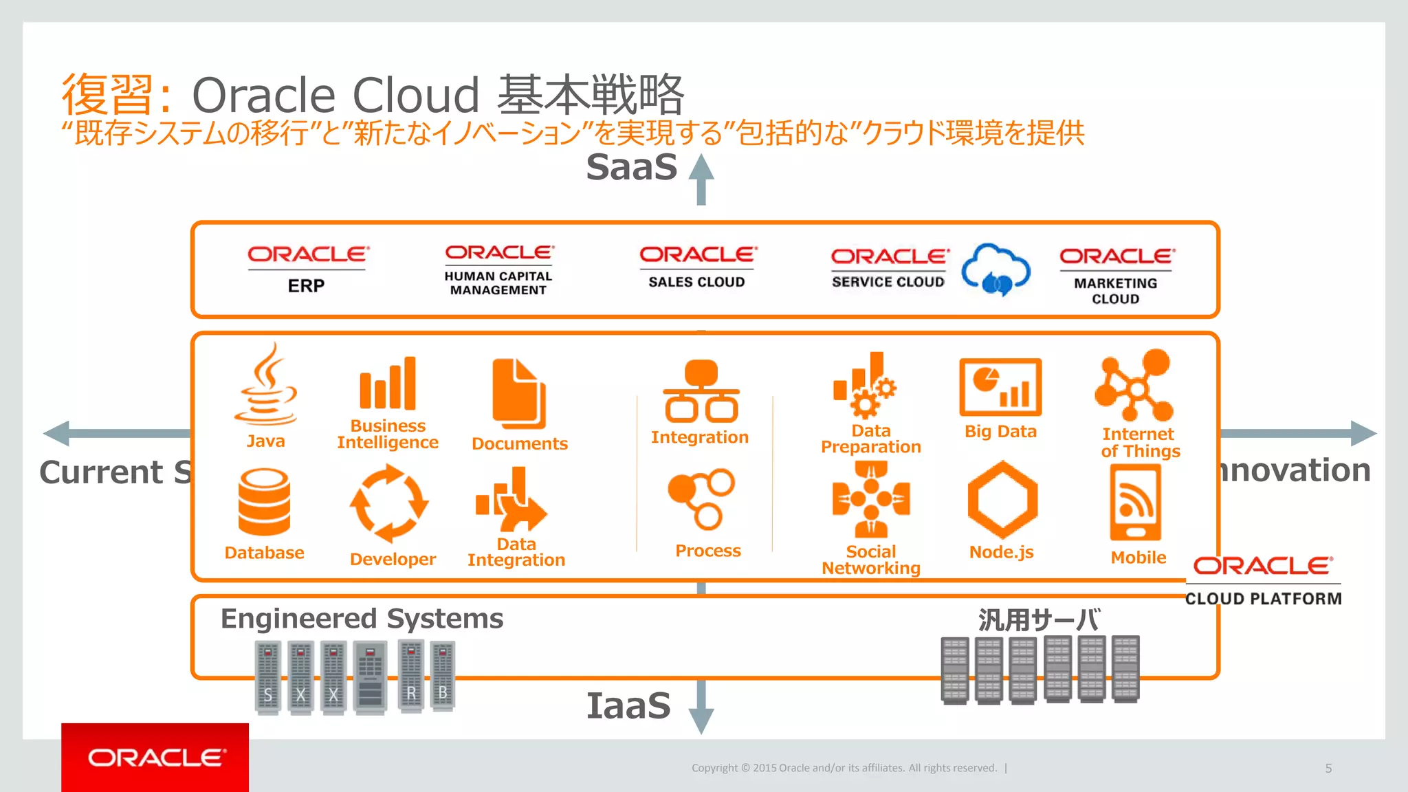 Copyright © 2015 Oracle and/or its affiliates. All rights reserved. |
Current Systems
PaaS
IaaS
SaaS
PaaS
復習: Oracle Cloud 基本戦略
“既存システムの移行”と”新たなイノベーション”を実現する”包括的な”クラウド環境を提供
5
Innovation
Engineered Systems 汎用サーバ
Integration
Business
Intelligence
Database
Java
MobileNode.js
Big Data Internet
of Things
Data
Preparation
Process
Documents
Social
Networking
Developer
Data
Integration
 