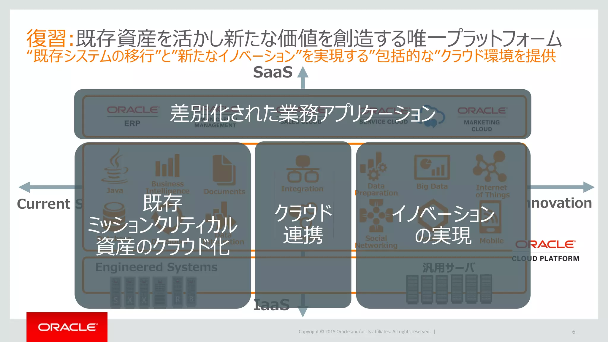 Copyright © 2015 Oracle and/or its affiliates. All rights reserved. |
Current Systems
PaaS
IaaS
SaaS
PaaS
復習:既存資産を活かし新たな価値を創造する唯一プラットフォーム
“既存システムの移行”と”新たなイノベーション”を実現する”包括的な”クラウド環境を提供
6
Innovation
Engineered Systems 汎用サーバ
Integration
Business
Intelligence
Database
Java
MobileNode.js
Big Data Internet
of Things
Data
Preparation
Process
Documents
Social
Networking
Developer
Data
Integration
既存
ミッションクリティカル
資産のクラウド化
クラウド
連携
イノベーション
の実現
差別化された業務アプリケーション
 