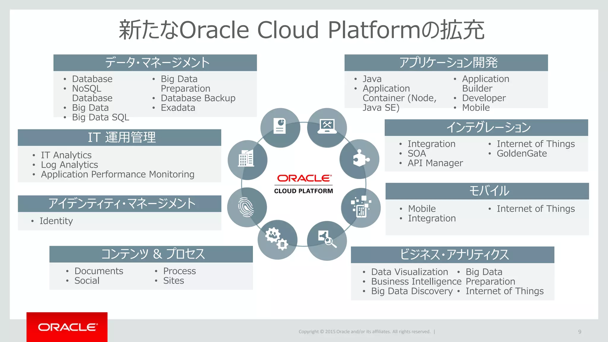Copyright © 2015 Oracle and/or its affiliates. All rights reserved. | 9
データ・マネージメント
• Database
• NoSQL
Database
• Big Data
• Big Data SQL
• Big Data
Preparation
• Database Backup
• Exadata
IT 運用管理
• IT Analytics
• Log Analytics
• Application Performance Monitoring
アイデンティティ・マネージメント
• Identity
コンテンツ & プロセス
• Documents
• Social
• Process
• Sites
アプリケーション開発
• Java
• Application
Container (Node,
Java SE)
• Application
Builder
• Developer
• Mobile
インテグレーション
• Integration
• SOA
• API Manager
• Internet of Things
• GoldenGate
モバイル
• Mobile
• Integration
• Internet of Things
ビジネス・アナリティクス
• Data Visualization
• Business Intelligence
• Big Data Discovery
• Big Data
Preparation
• Internet of Things
新たなOracle Cloud Platformの拡充
 