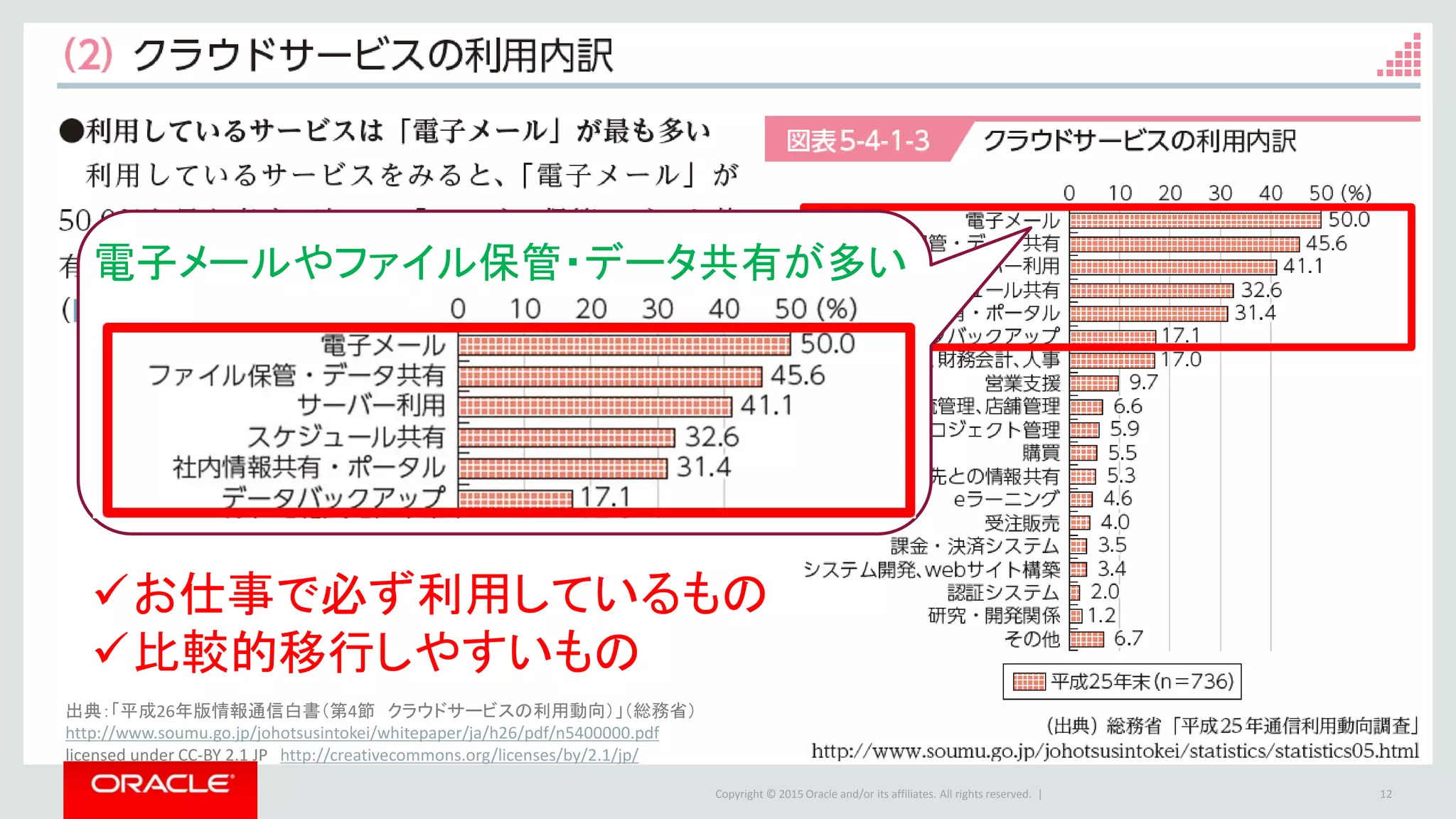 Copyright © 2015 Oracle and/or its affiliates. All rights reserved. | 12
お仕事で必ず利用しているもの
比較的移行しやすいもの
電子メールやファイル保管・データ共有が多い
出典：「平成26年版情報通信白書（第4節 クラウドサービスの利用動向）」（総務省）
http://www.soumu.go.jp/johotsusintokei/whitepaper/ja/h26/pdf/n5400000.pdf
licensed under CC-BY 2.1 JP http://creativecommons.org/licenses/by/2.1/jp/
 