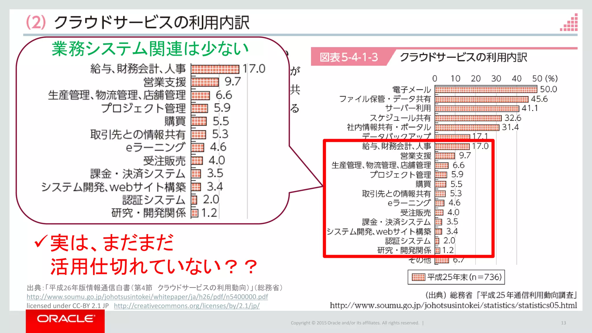 Copyright © 2015 Oracle and/or its affiliates. All rights reserved. | 13
実は、まだまだ
活用仕切れていない？？
業務システム関連は少ない
出典：「平成26年版情報通信白書（第4節 クラウドサービスの利用動向）」（総務省）
http://www.soumu.go.jp/johotsusintokei/whitepaper/ja/h26/pdf/n5400000.pdf
licensed under CC-BY 2.1 JP http://creativecommons.org/licenses/by/2.1/jp/
 