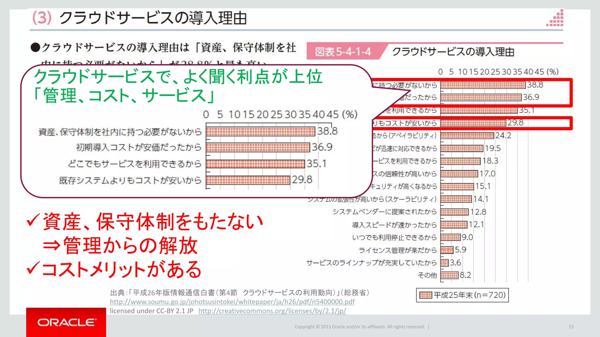 Copyright © 2015 Oracle and/or its affiliates. All rights reserved. | 15
資産、保守体制をもたない
⇒管理からの解放
コストメリットがある
クラウドサービスで、よく聞く利点が上位
「管理、コスト、サービス」
出典：「平成26年版情報通信白書（第4節 クラウドサービスの利用動向）」（総務省）
http://www.soumu.go.jp/johotsusintokei/whitepaper/ja/h26/pdf/n5400000.pdf
licensed under CC-BY 2.1 JP http://creativecommons.org/licenses/by/2.1/jp/
 