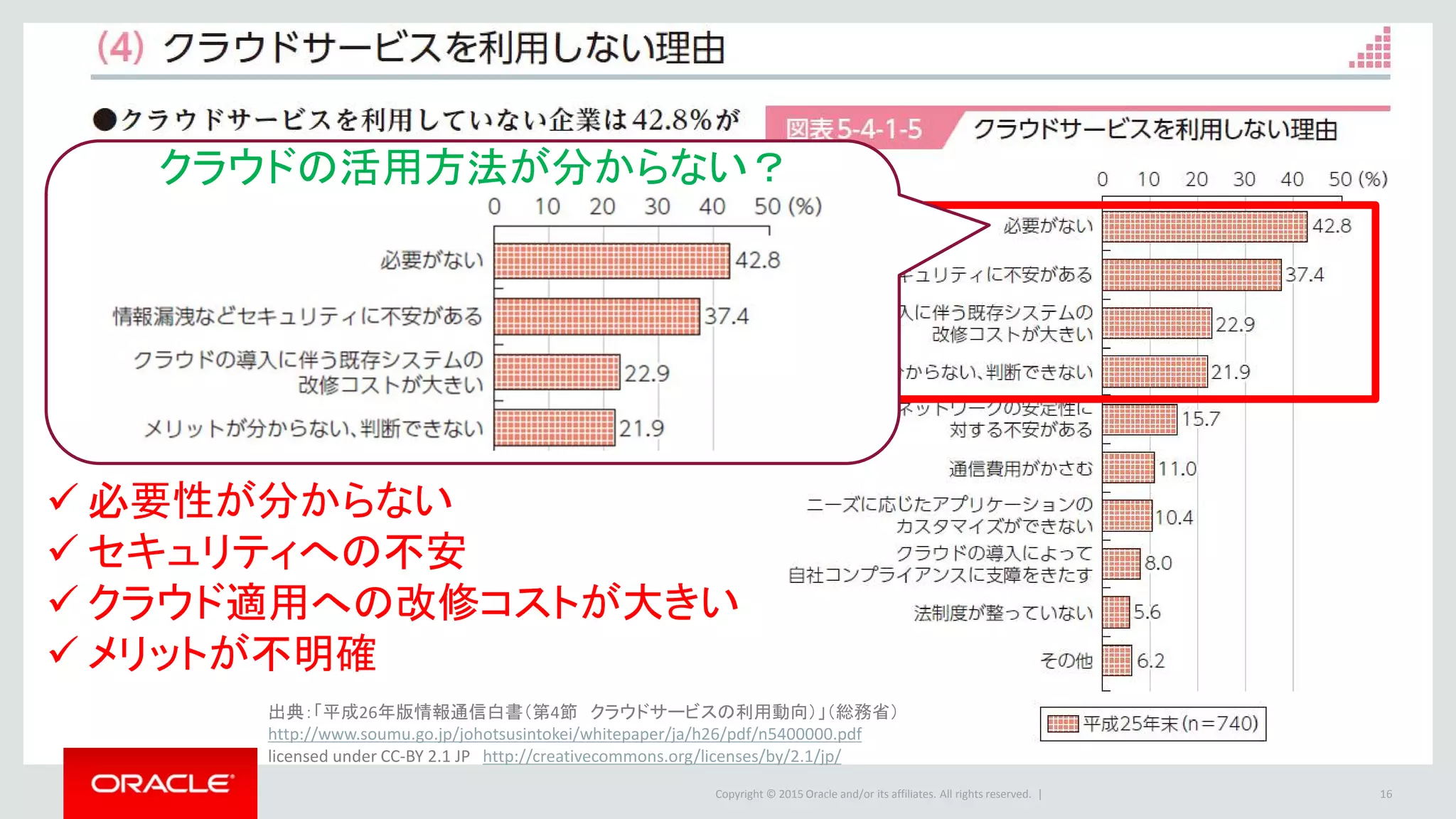 Copyright © 2015 Oracle and/or its affiliates. All rights reserved. | 16
 必要性が分からない
 セキュリティへの不安
 クラウド適用への改修コストが大きい
 メリットが不明確
クラウドの活用方法が分からない？
出典：「平成26年版情報通信白書（第4節 クラウドサービスの利用動向）」（総務省）
http://www.soumu.go.jp/johotsusintokei/whitepaper/ja/h26/pdf/n5400000.pdf
licensed under CC-BY 2.1 JP http://creativecommons.org/licenses/by/2.1/jp/
 