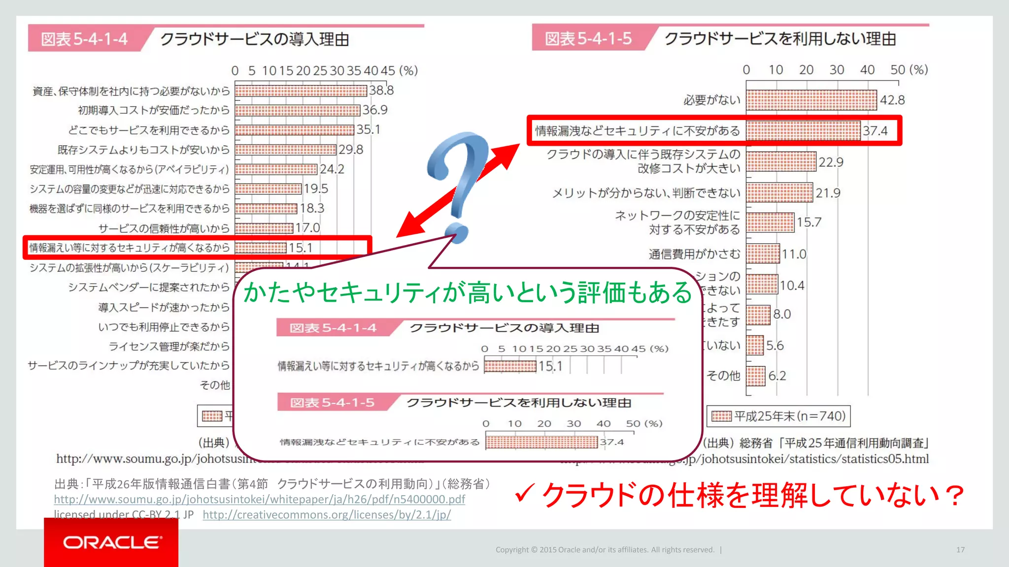 Copyright © 2015 Oracle and/or its affiliates. All rights reserved. | 17
 クラウドの仕様を理解していない？
かたやセキュリティが高いという評価もある
出典：「平成26年版情報通信白書（第4節 クラウドサービスの利用動向）」（総務省）
http://www.soumu.go.jp/johotsusintokei/whitepaper/ja/h26/pdf/n5400000.pdf
licensed under CC-BY 2.1 JP http://creativecommons.org/licenses/by/2.1/jp/
 