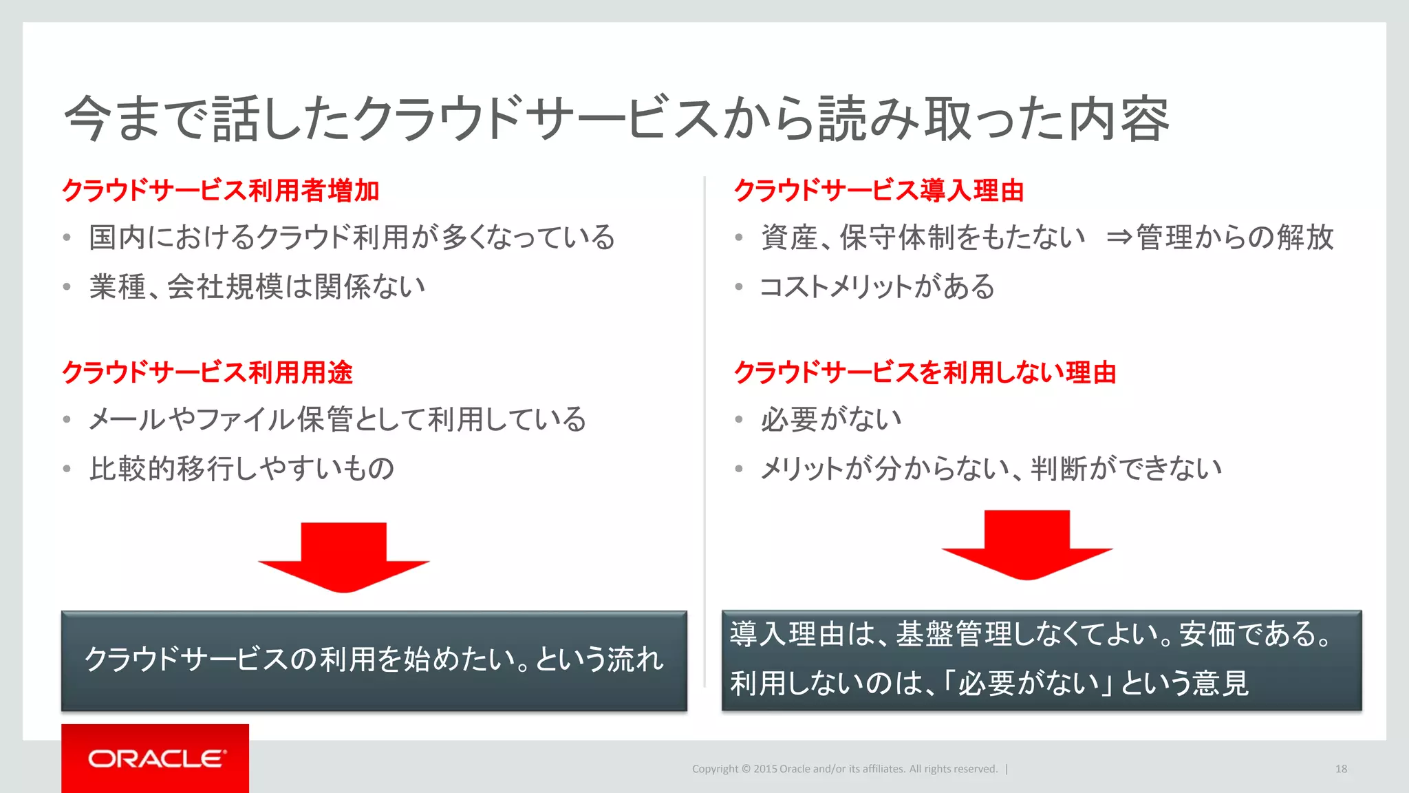 Copyright © 2015 Oracle and/or its affiliates. All rights reserved. |
今まで話したクラウドサービスから読み取った内容
• 国内におけるクラウド利用が多くなっている
• 業種、会社規模は関係ない
18
クラウドサービス利用者増加
• メールやファイル保管として利用している
• 比較的移行しやすいもの
クラウドサービス利用用途
• 資産、保守体制をもたない ⇒管理からの解放
• コストメリットがある
クラウドサービス導入理由
• 必要がない
• メリットが分からない、判断ができない
クラウドサービスを利用しない理由
クラウドサービスの利用を始めたい。という流れ
導入理由は、基盤管理しなくてよい。安価である。
利用しないのは、「必要がない」 という意見
 