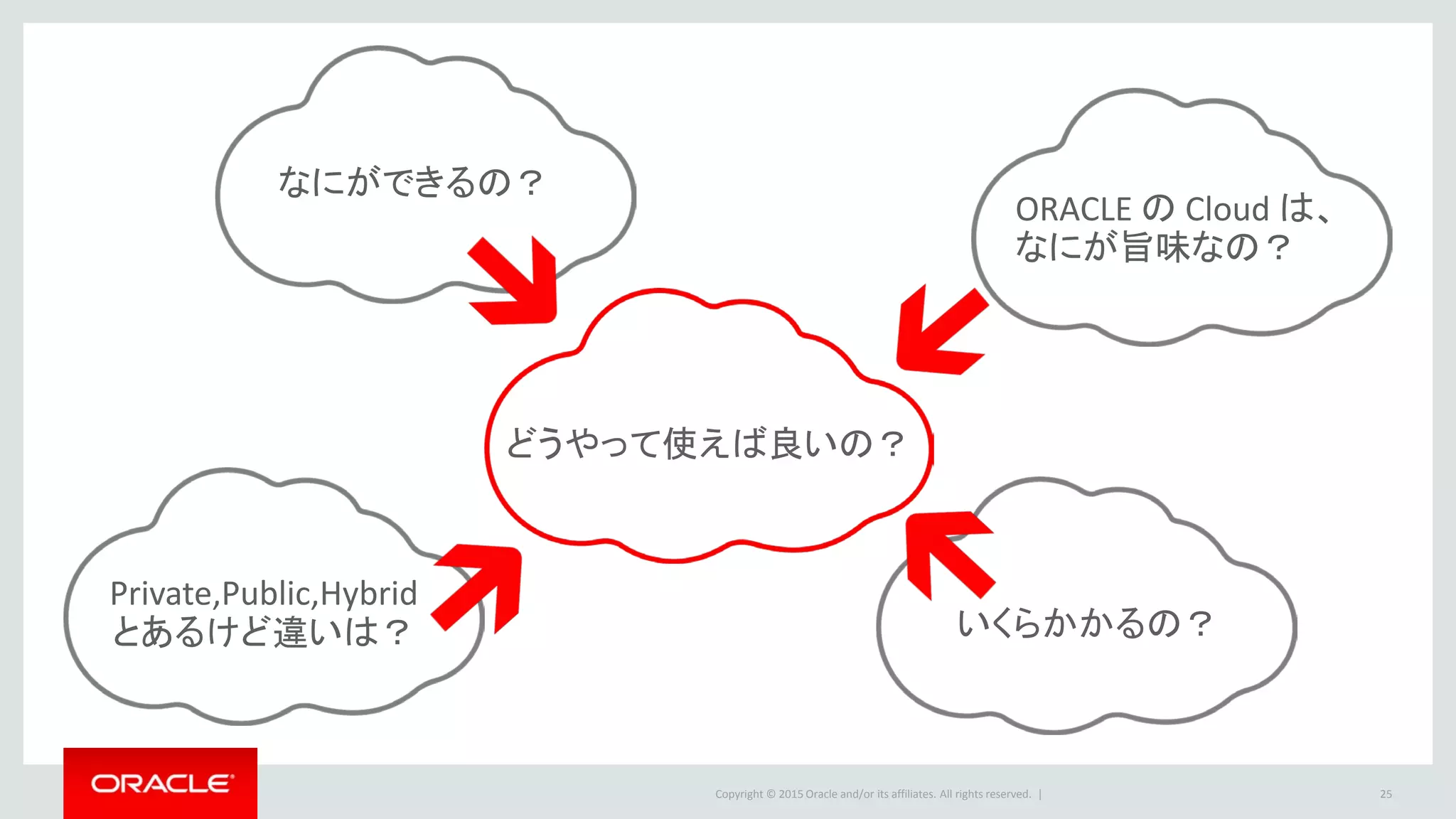 Copyright © 2015 Oracle and/or its affiliates. All rights reserved. | 25
なにができるの？
どうやって使えば良いの？
ORACLE の Cloud は、
なにが旨味なの？
いくらかかるの？
Private,Public,Hybrid
とあるけど違いは？
 