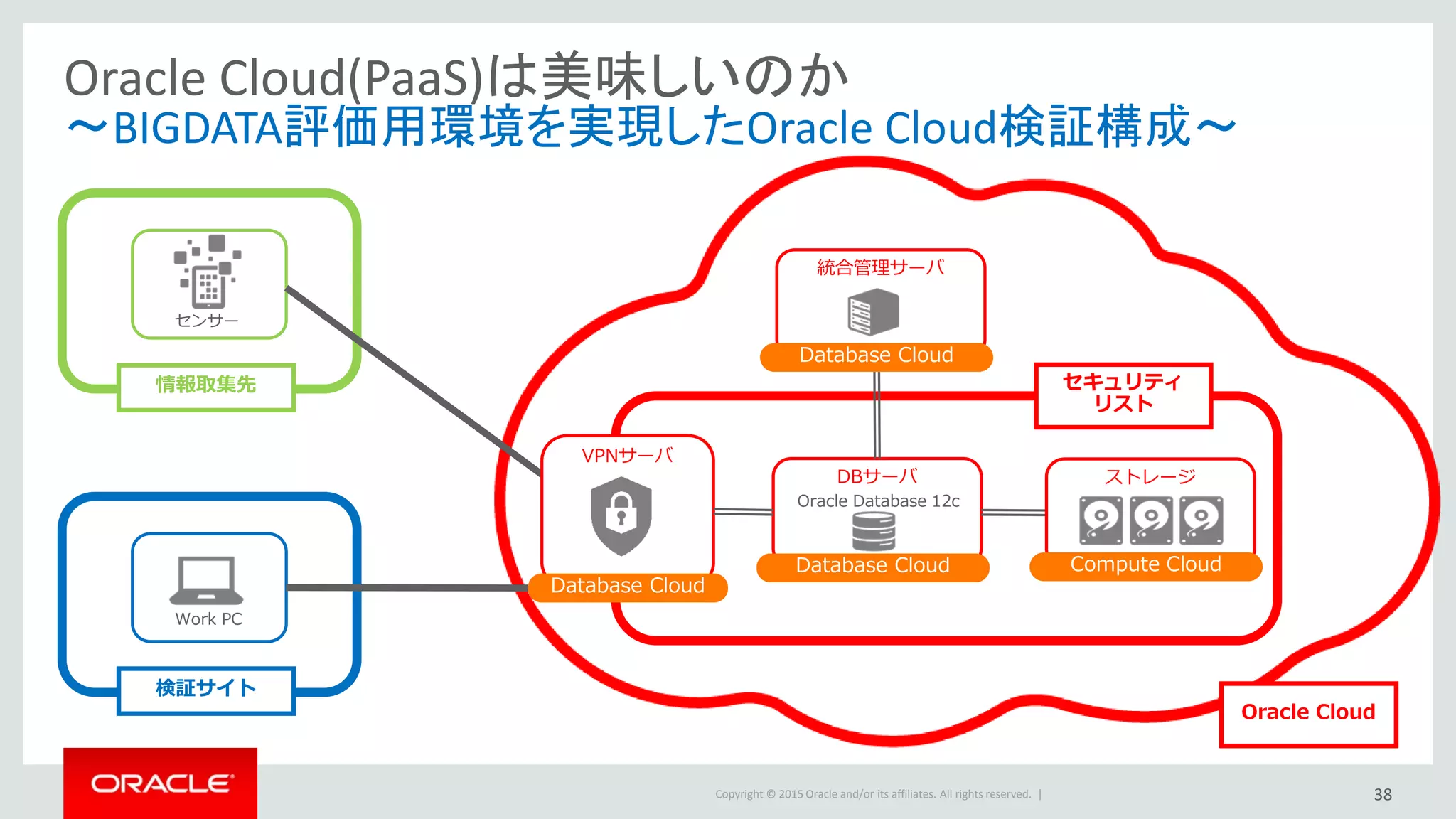 Copyright © 2015 Oracle and/or its affiliates. All rights reserved. |
DBサーバ
Oracle Database 12c
Database Cloud
Oracle Cloud
ストレージ
Compute Cloud
検証サイト
Work PC
情報取集先
センサー
VPNサーバ
Database Cloud
統合管理サーバ
Database Cloud
セキュリティ
リスト
Oracle Cloud(PaaS)は美味しいのか
～BIGDATA評価用環境を実現したOracle Cloud検証構成～
38
 