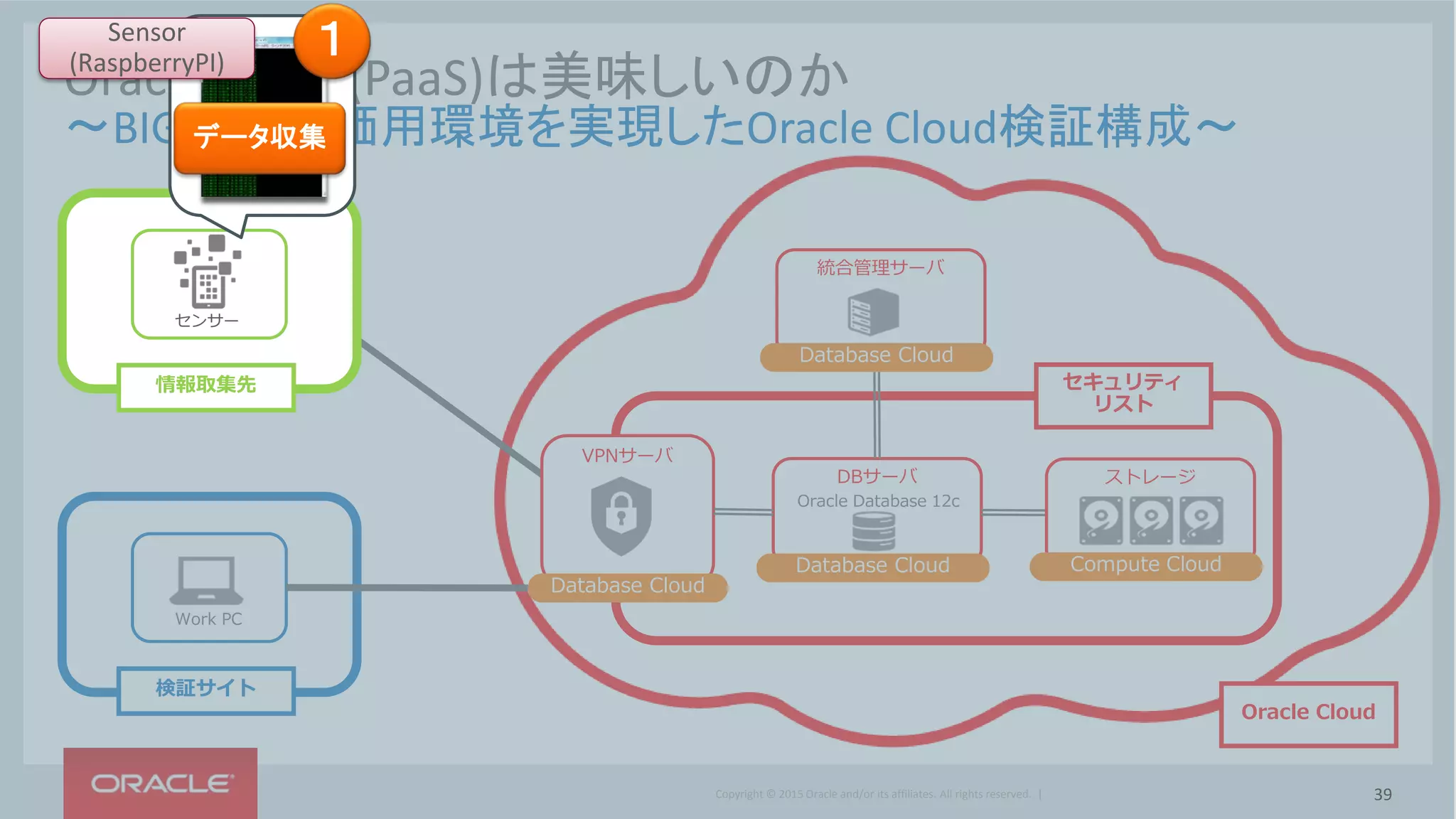 Copyright © 2015 Oracle and/or its affiliates. All rights reserved. |
DBサーバ
Oracle Database 12c
Database Cloud
Oracle Cloud
ストレージ
Compute Cloud
検証サイト
Work PC
VPNサーバ
Database Cloud
統合管理サーバ
Database Cloud
セキュリティ
リスト
Oracle Cloud(PaaS)は美味しいのか
～BIGDATA評価用環境を実現したOracle Cloud検証構成～
情報取集先
センサー
Sensor
(RaspberryPI)
データ収集
１
39
 