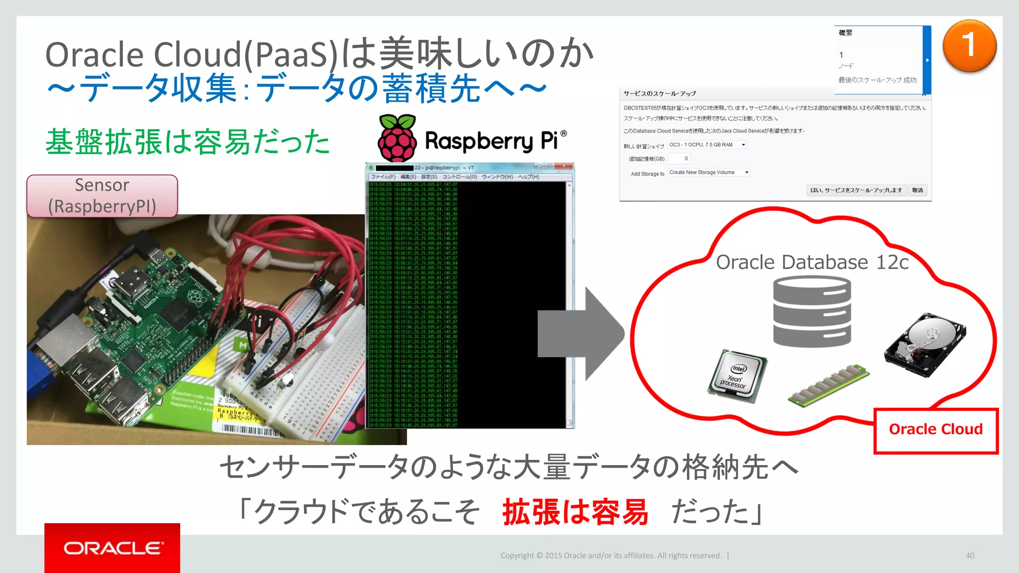 Copyright © 2015 Oracle and/or its affiliates. All rights reserved. |
Oracle Cloud(PaaS)は美味しいのか
～データ収集：データの蓄積先へ～
40
基盤拡張は容易だった
センサーデータのような大量データの格納先へ
「クラウドであるこそ 拡張は容易 だった」
Sensor
(RaspberryPI)
Oracle Database 12c
Oracle Cloud
１
 