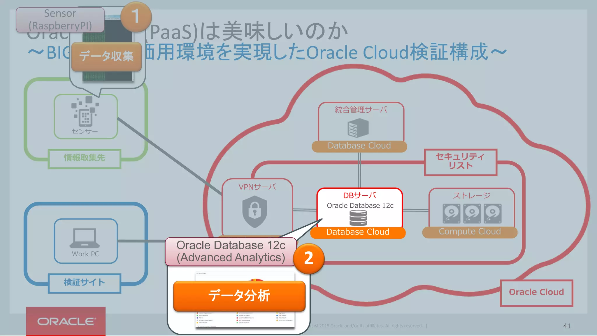 Copyright © 2015 Oracle and/or its affiliates. All rights reserved. |
Oracle Cloud
ストレージ
Compute Cloud
検証サイト
Work PC
情報取集先
センサー
VPNサーバ
Database Cloud
統合管理サーバ
Database Cloud
セキュリティ
リスト
Oracle Cloud(PaaS)は美味しいのか
～BIGDATA評価用環境を実現したOracle Cloud検証構成～
Sensor
(RaspberryPI)
データ収集
１
DBサーバ
Oracle Database 12c
Database Cloud
Oracle Database 12c
(Advanced Analytics)
データ分析
2
41
 