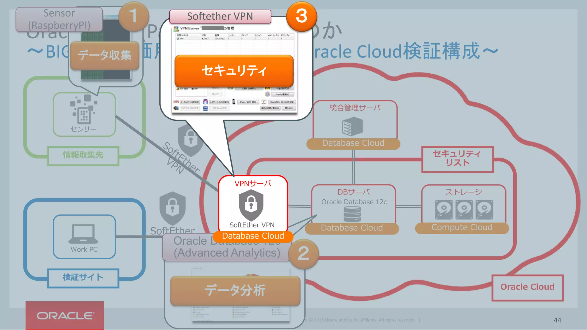 Copyright © 2015 Oracle and/or its affiliates. All rights reserved. |
Oracle Cloud(PaaS)は美味しいのか
～BIGDATA評価用環境を実現したOracle Cloud検証構成～
DBサーバ
Oracle Database 12c
Database Cloud
Oracle Cloud
ストレージ
Compute Cloud
検証サイト
Work PC
SoftEther
VPN
情報取集先
センサー
統合管理サーバ
Database Cloud
セキュリティ
リスト
Sensor
(RaspberryPI)
Oracle Database 12c
(Advanced Analytics)
データ収集
データ分析
１
２
VPNサーバ
SoftEther VPN
Database Cloud
Softether VPN
44
セキュリティ
３
 