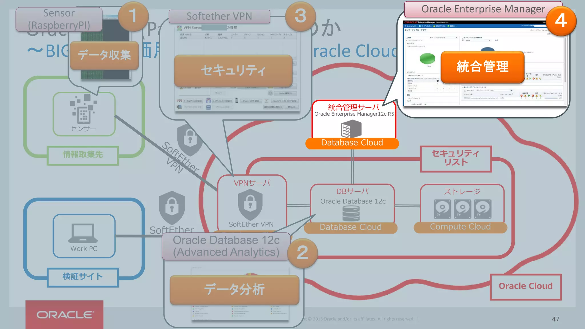 Copyright © 2015 Oracle and/or its affiliates. All rights reserved. |
Oracle Cloud(PaaS)は美味しいのか
～BIGDATA評価用環境を実現したOracle Cloud検証構成～
DBサーバ
Oracle Database 12c
Database Cloud
Oracle Cloud
ストレージ
Compute Cloud
検証サイト
Work PC
SoftEther
VPN
情報取集先
センサー
VPNサーバ
SoftEther VPN
Database Cloud
セキュリティ
リスト
Softether VPNSensor
(RaspberryPI)
Oracle Database 12c
(Advanced Analytics)
データ収集
データ分析
１
２
セキュリティ
３
統合管理サーバ
Database Cloud
Oracle Enterprise Manager12c R5
Oracle Enterprise Manager
統合管理
４
47
 