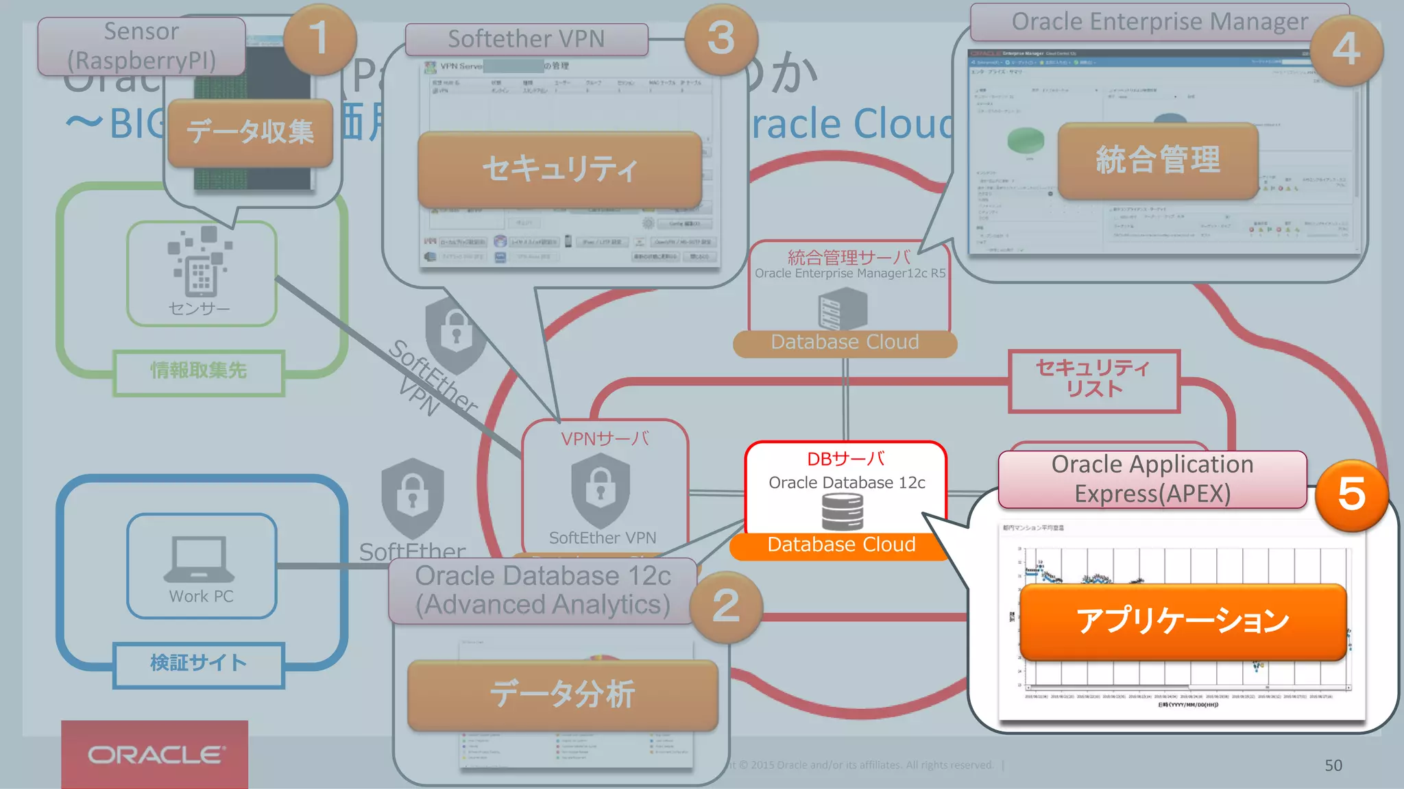 Copyright © 2015 Oracle and/or its affiliates. All rights reserved. |
Oracle Cloud(PaaS)は美味しいのか
～BIGDATA評価用環境を実現したOracle Cloud検証構成～
Oracle Cloud
ストレージ
Compute Cloud
検証サイト
Work PC
SoftEther
VPN
情報取集先
センサー
VPNサーバ
SoftEther VPN
Database Cloud
統合管理サーバ
Database Cloud
Oracle Enterprise Manager12c R5
セキュリティ
リスト
Oracle Enterprise Manager
Softether VPNSensor
(RaspberryPI)
Oracle Database 12c
(Advanced Analytics)
データ収集
統合管理
データ分析
１ ４
２
セキュリティ
３
DBサーバ
Oracle Database 12c
Database Cloud
Oracle Application
Express(APEX)
アプリケーション
５
50
 