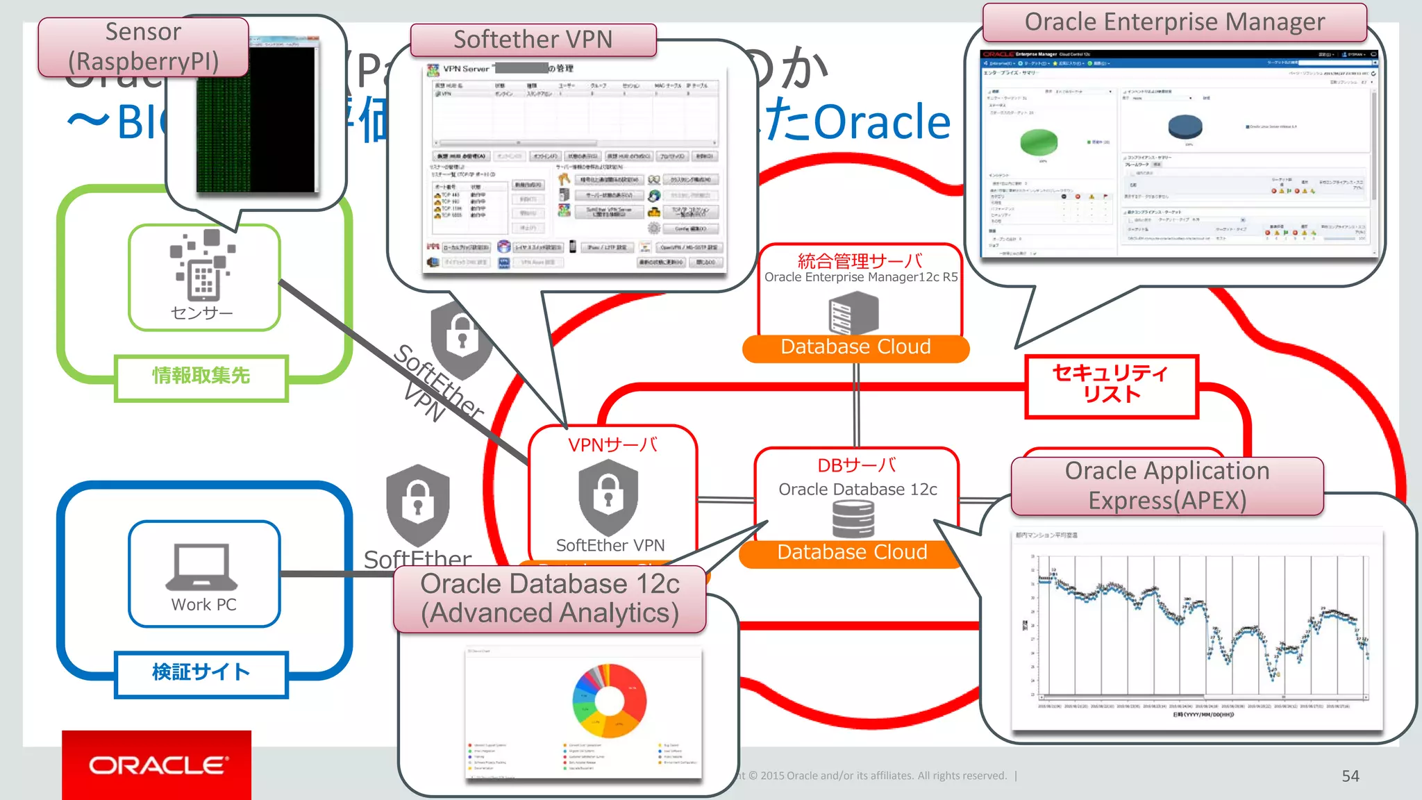 Copyright © 2015 Oracle and/or its affiliates. All rights reserved. |
Oracle Cloud(PaaS)は美味しいのか
～BIGDATA評価用環境を実現したOracle Cloud検証構成～
DBサーバ
Oracle Database 12c
Database Cloud
Oracle Cloud
ストレージ
Compute Cloud
検証サイト
Work PC
SoftEther
VPN
情報取集先
センサー
VPNサーバ
SoftEther VPN
Database Cloud
統合管理サーバ
Database Cloud
Oracle Enterprise Manager12c R5
セキュリティ
リスト
Oracle Enterprise Manager
Softether VPNSensor
(RaspberryPI)
Oracle Application
Express(APEX)
Oracle Database 12c
(Advanced Analytics)
54
 
