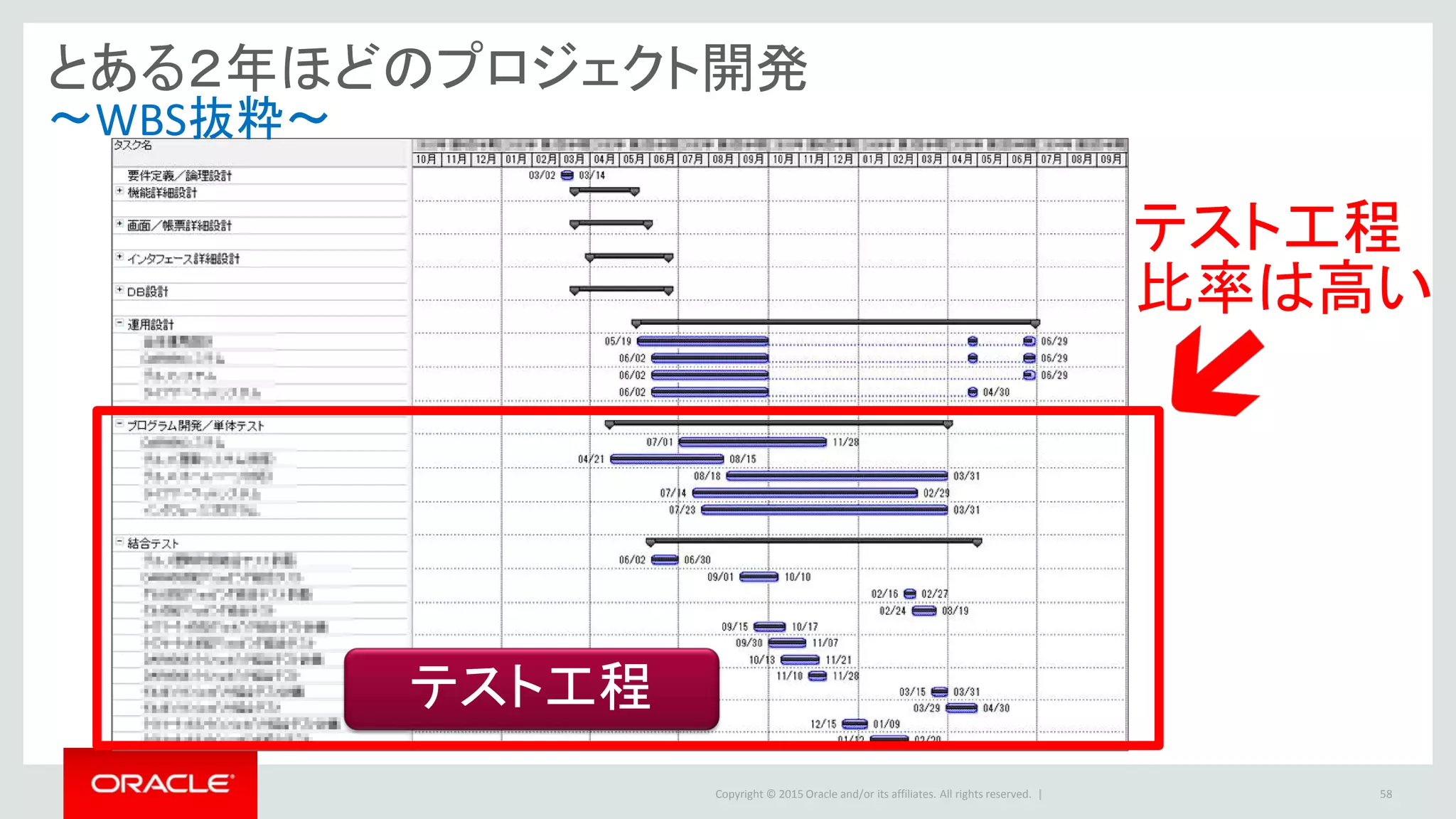 Copyright © 2015 Oracle and/or its affiliates. All rights reserved. | 58
テスト工程
とある２年ほどのプロジェクト開発
～WBS抜粋～
テスト工程
比率は高い
 