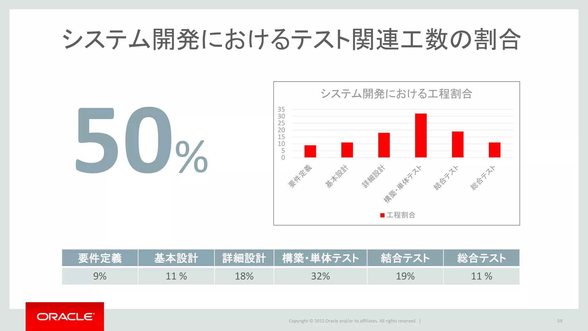 Copyright © 2015 Oracle and/or its affiliates. All rights reserved. |
50%
システム開発におけるテスト関連工数の割合
59
要件定義 基本設計 詳細設計 構築・単体テスト 結合テスト 総合テスト
9% 11 % 18% 32% 19% 11 %
0
5
10
15
20
25
30
35
システム開発における工程割合
工程割合
 