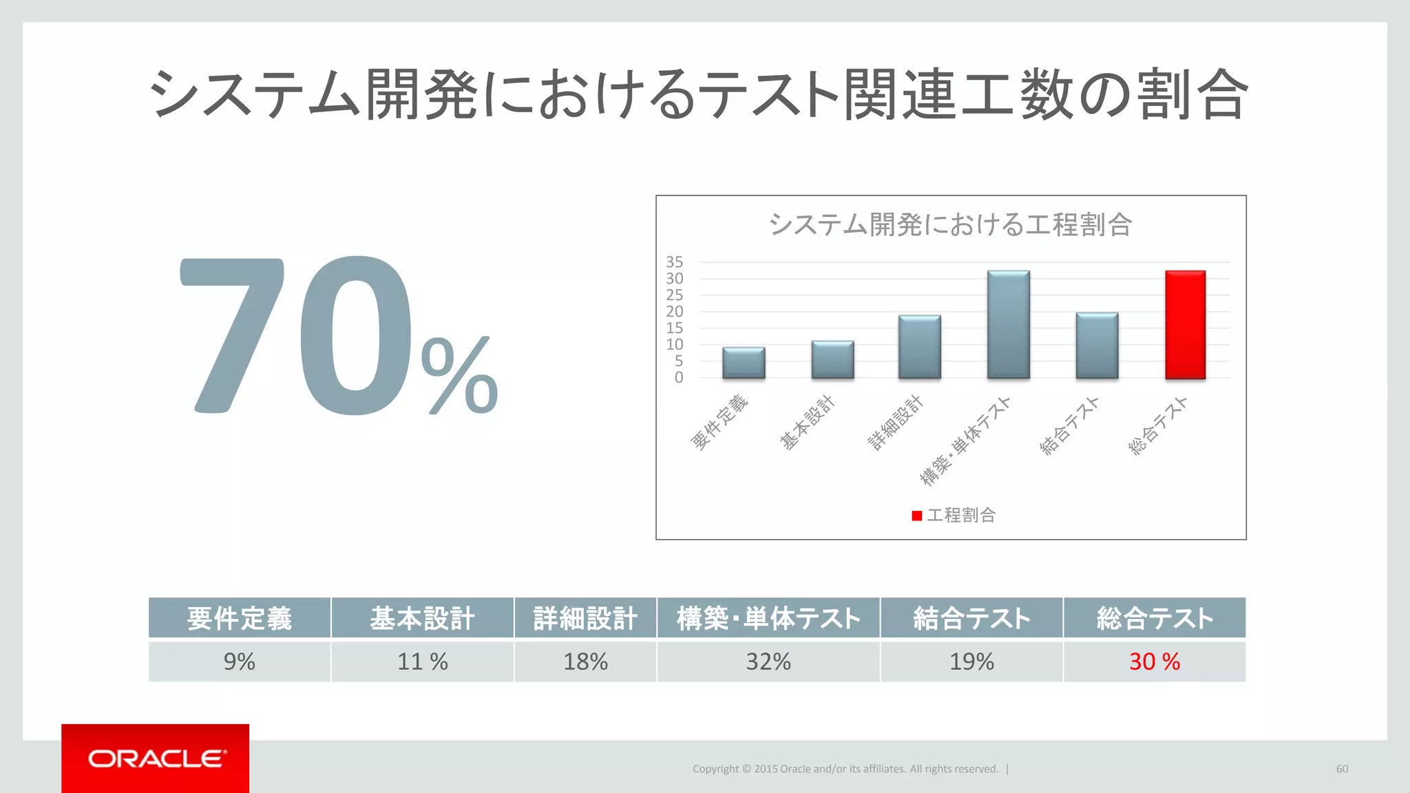 Copyright © 2015 Oracle and/or its affiliates. All rights reserved. |
70%
システム開発におけるテスト関連工数の割合
60
要件定義 基本設計 詳細設計 構築・単体テスト 結合テスト 総合テスト
9% 11 % 18% 32% 19% 30 %
0
5
10
15
20
25
30
35
システム開発における工程割合
工程割合
 