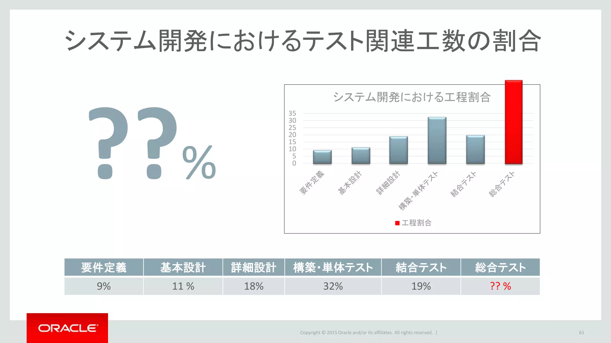 Copyright © 2015 Oracle and/or its affiliates. All rights reserved. |
??%
システム開発におけるテスト関連工数の割合
61
要件定義 基本設計 詳細設計 構築・単体テスト 結合テスト 総合テスト
9% 11 % 18% 32% 19% ?? %
0
5
10
15
20
25
30
35
システム開発における工程割合
工程割合
 