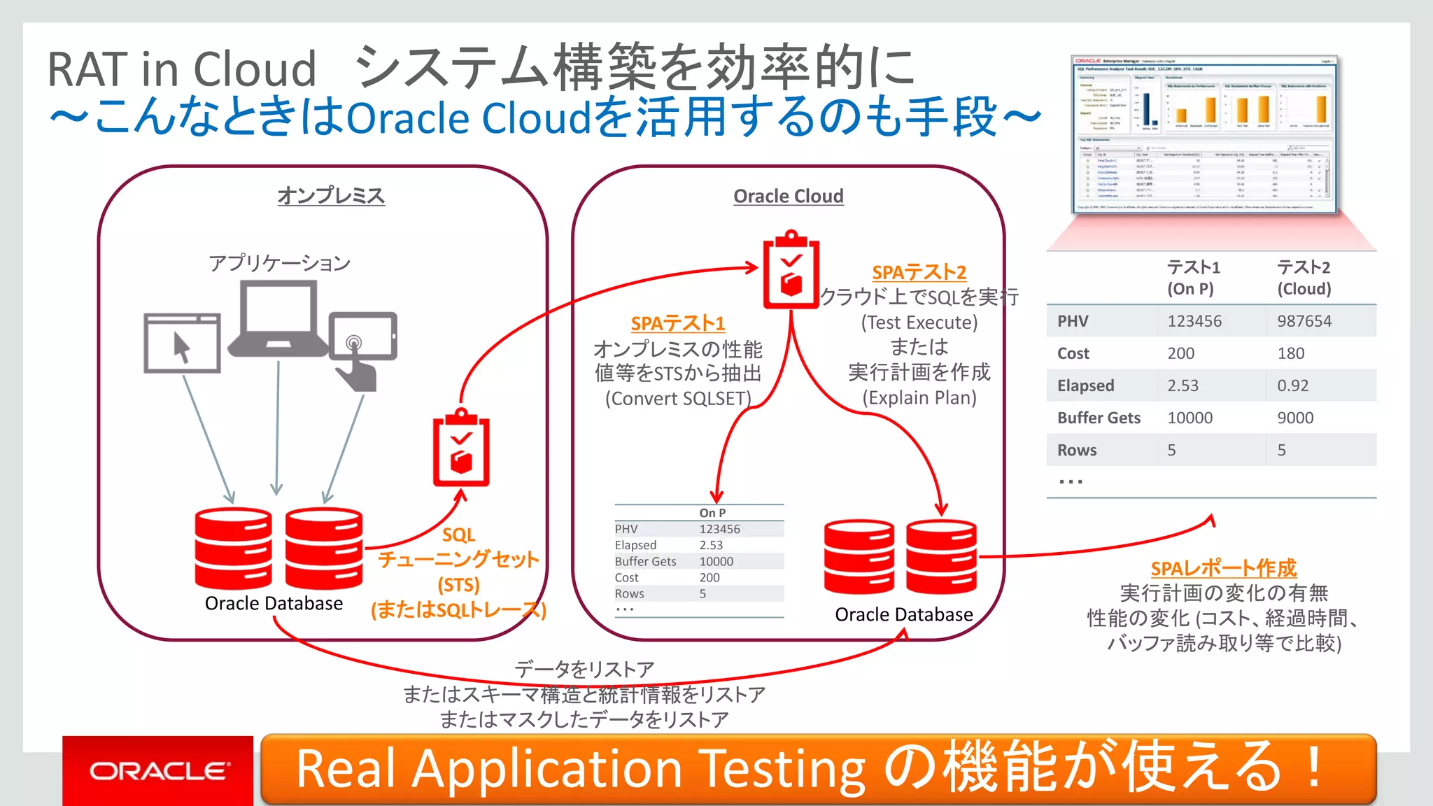 Copyright © 2015 Oracle and/or its affiliates. All rights reserved. | 62
Oracle Database
Oracle Database
アプリケーション
SQL
チューニングセット
(STS)
(またはSQLトレース)
On P
PHV 123456
Elapsed 2.53
Buffer Gets 10000
Cost 200
Rows 5
・・・
SPAテスト1
オンプレミスの性能
値等をSTSから抽出
(Convert SQLSET)
SPAテスト2
クラウド上でSQLを実行
(Test Execute)
または
実行計画を作成
(Explain Plan)
データをリストア
またはスキーマ構造と統計情報をリストア
またはマスクしたデータをリストア
オンプレミス Oracle Cloud
テスト1
(On P)
テスト2
(Cloud)
PHV 123456 987654
Cost 200 180
Elapsed 2.53 0.92
Buffer Gets 10000 9000
Rows 5 5
・・・
SPAレポート作成
実行計画の変化の有無
性能の変化 (コスト、経過時間、
バッファ読み取り等で比較)
RAT in Cloud システム構築を効率的に
～こんなときはOracle Cloudを活用するのも手段～
Real Application Testing の機能が使える！
 
