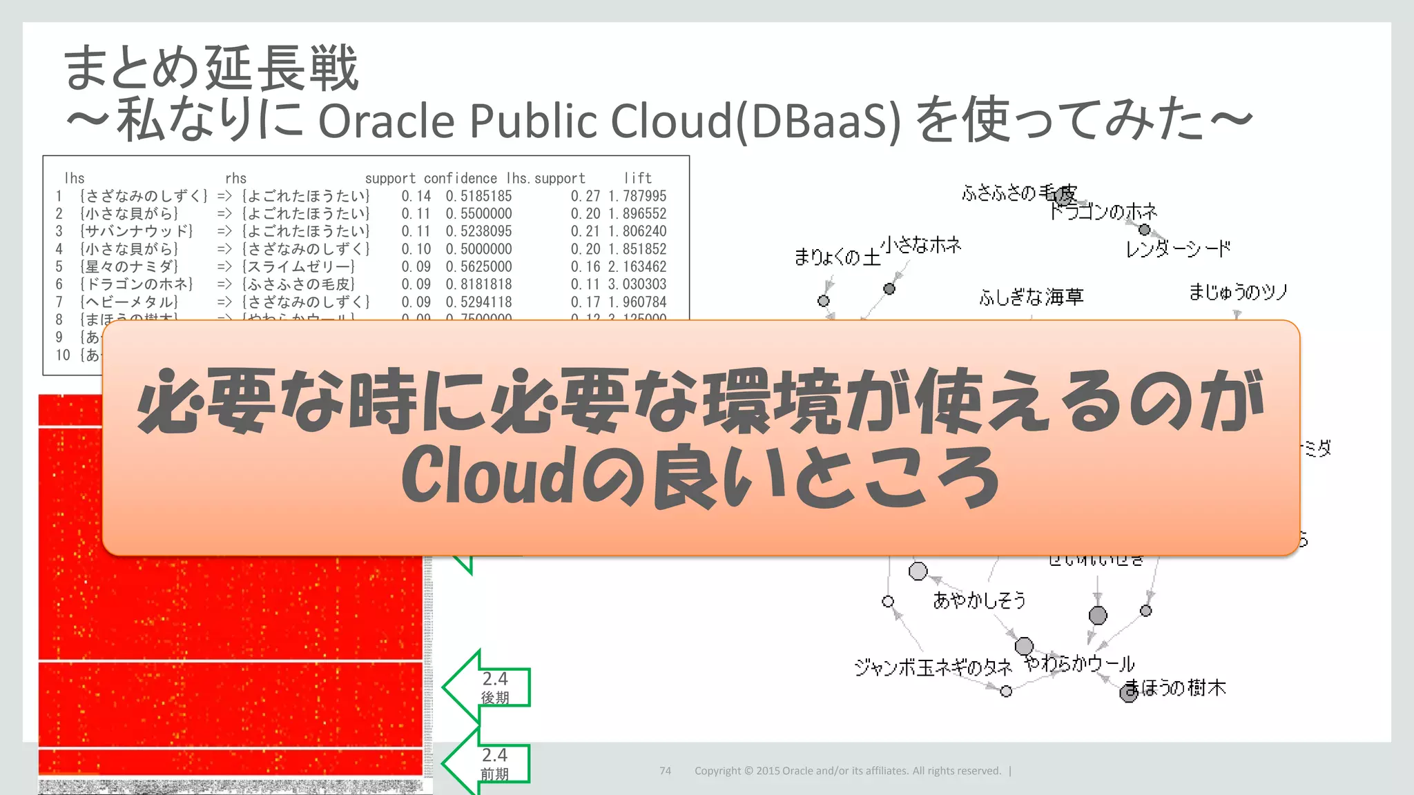 Copyright © 2015 Oracle and/or its affiliates. All rights reserved. |74
まとめ延長戦
～私なりに Oracle Public Cloud(DBaaS) を使ってみた～
lhs rhs support confidence lhs.support lift
1 {さざなみのしずく} => {よごれたほうたい} 0.14 0.5185185 0.27 1.787995
2 {小さな貝がら} => {よごれたほうたい} 0.11 0.5500000 0.20 1.896552
3 {サバンナウッド} => {よごれたほうたい} 0.11 0.5238095 0.21 1.806240
4 {小さな貝がら} => {さざなみのしずく} 0.10 0.5000000 0.20 1.851852
5 {星々のナミダ} => {スライムゼリー} 0.09 0.5625000 0.16 2.163462
6 {ドラゴンのホネ} => {ふさふさの毛皮} 0.09 0.8181818 0.11 3.030303
7 {ヘビーメタル} => {さざなみのしずく} 0.09 0.5294118 0.17 1.960784
8 {まほうの樹木} => {やわらかウール} 0.09 0.7500000 0.12 3.125000
9 {あやかしそう} => {やわらかウール} 0.09 0.6428571 0.14 2.678571
10 {あやかしそう} => {よごれたほうたい} 0.09 0.6428571 0.14 2.216749
2.4
前期
2.4
後期
3.0
前期
3.0
後期必要な時に必要な環境が使えるのが
Cloudの良いところ
 