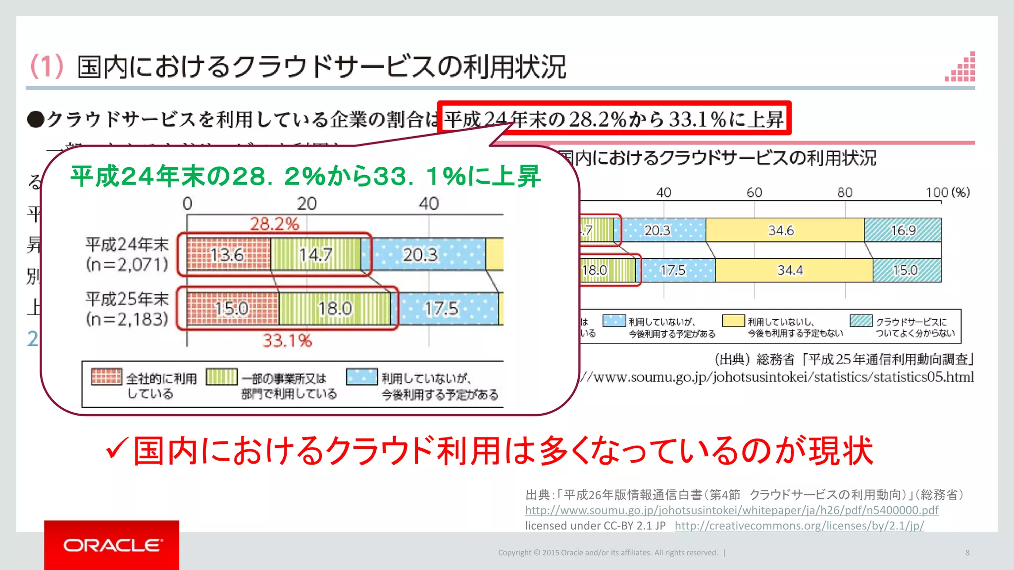 Copyright © 2015 Oracle and/or its affiliates. All rights reserved. | 8
国内におけるクラウド利用は多くなっているのが現状
出典：「平成26年版情報通信白書（第4節 クラウドサービスの利用動向）」（総務省）
http://www.soumu.go.jp/johotsusintokei/whitepaper/ja/h26/pdf/n5400000.pdf
licensed under CC-BY 2.1 JP http://creativecommons.org/licenses/by/2.1/jp/
平成２４年末の２８．２％から３３．１％に上昇
 
