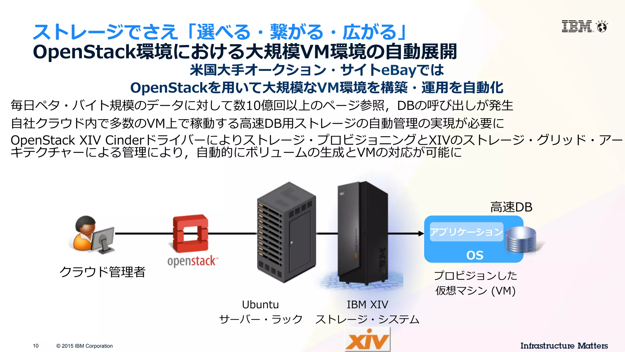 © 2015 IBM Corporation10
⽶米国⼤大⼿手オークション・サイトeBayでは
OpenStackを⽤用いて⼤大規模なVM環境を構築・運⽤用を⾃自動化
毎⽇日ペタ・バイト規模のデータに対して数10億回以上のページ参照，DBの呼び出しが発⽣生
⾃自社クラウド内で多数のVM上で稼動する⾼高速DB⽤用ストレージの⾃自動管理理の実現が必要に
OpenStack  XIV  Cinderドライバーによりストレージ・プロビジョニングとXIVのストレージ・グリッド・アー
キテクチャーによる管理理により，⾃自動的にボリュームの⽣生成とVMの対応が可能に
クラウド管理理者
IBM  XIV
ストレージ・システム
Ubuntu
サーバー・ラック
アプリケーション
OS
プロビジョンした
仮想マシン  (VM)
⾼高速DB
ストレージでさえ「選べる・繋がる・広がる」
OpenStack環境における⼤大規模VM環境の⾃自動展開
 