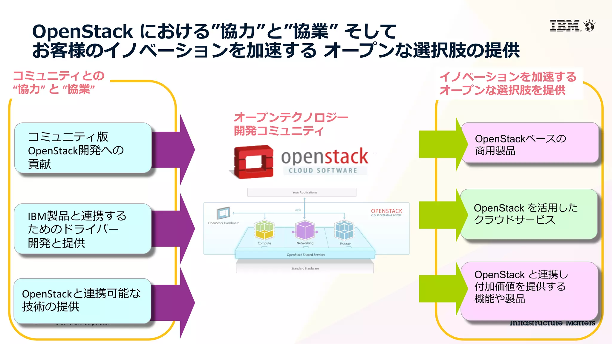 © 2015 IBM Corporation12
OpenStack  における”協⼒力力”と”協業”  そして
お客様のイノベーションを加速する  オープンな選択肢の提供
コミュニティ版
OpenStack開発への	
  
貢献
IBM製品と連携する	
  
ためのドライバー	
  
開発と提供
OpenStackベースの
商⽤用製品
OpenStack を活⽤用した
クラウドサービス
OpenStack と連携し
付加価値を提供する
機能や製品OpenStackと連携可能な	
  
技術の提供
コミュニティとの	
  
“協⼒力力”	
  と	
  “協業”
イノベーションを加速する	
  
オープンな選択肢を提供
オープンテクノロジー	
  
開発コミュニティ	
  
 