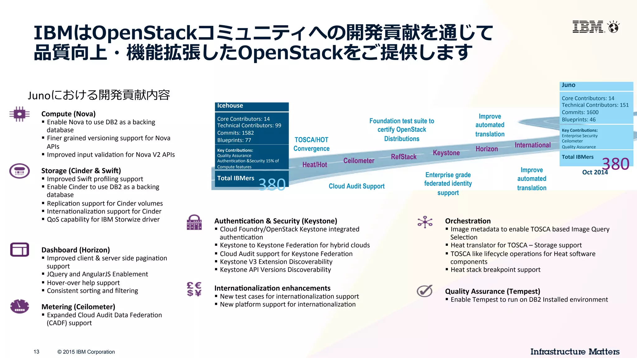 © 2015 IBM Corporation13
Compute	
  (Nova)	
  
§  Enable	
  Nova	
  to	
  use	
  DB2	
  as	
  a	
  backing	
  
database	
  
§  Finer	
  grained	
  versioning	
  support	
  for	
  Nova	
  
APIs	
  
§  Improved	
  input	
  validaCon	
  for	
  Nova	
  V2	
  APIs	
  
Storage	
  (Cinder	
  &	
  SwiC)	
  
§  Improved	
  SwiD	
  proﬁling	
  support	
  
§  Enable	
  Cinder	
  to	
  use	
  DB2	
  as	
  a	
  backing	
  
database	
  
§  ReplicaCon	
  support	
  for	
  Cinder	
  volumes	
  
§  InternaConalizaCon	
  support	
  for	
  Cinder	
  	
  
§  QoS	
  capability	
  for	
  IBM	
  Storwize	
  driver	
  
Dashboard	
  (Horizon)	
  
§  Improved	
  client	
  &	
  server	
  side	
  paginaCon	
  
support	
  	
  	
  
§  JQuery	
  and	
  AngularJS	
  Enablement	
  
§  Hover-­‐over	
  help	
  support	
  
§  Consistent	
  sorCng	
  and	
  ﬁltering	
  
AuthenHcaHon	
  &	
  Security	
  (Keystone)	
  
§  Cloud	
  Foundry/OpenStack	
  Keystone	
  integrated	
  
authenCcaCon	
  
§  Keystone	
  to	
  Keystone	
  FederaCon	
  for	
  hybrid	
  clouds	
  
§  Cloud	
  Audit	
  support	
  for	
  Keystone	
  FederaCon	
  
§  Keystone	
  V3	
  Extension	
  Discoverability	
  
§  Keystone	
  API	
  Versions	
  Discoverability	
  
OrchestraHon	
  
§  Image	
  metadata	
  to	
  enable	
  TOSCA	
  based	
  Image	
  Query	
  
SelecCon	
  
§  Heat	
  translator	
  for	
  TOSCA	
  –	
  Storage	
  support	
  
§  TOSCA	
  like	
  lifecycle	
  operaCons	
  for	
  Heat	
  soDware	
  
components	
  
§  Heat	
  stack	
  breakpoint	
  support	
  
Quality	
  Assurance	
  (Tempest)	
  
§  Enable	
  Tempest	
  to	
  run	
  on	
  DB2	
  Installed	
  environment	
  
Metering	
  (Ceilometer)	
  
§  Expanded	
  Cloud	
  Audit	
  Data	
  FederaCon	
  
(CADF)	
  support	
  
InternaHonalizaHon	
  enhancements	
  
§  New	
  test	
  cases	
  for	
  internaConalizaCon	
  support	
  
§  New	
  plaXorm	
  support	
  for	
  internaConalizaCon	
  
Juno	
  
Core	
  Contributors:	
  14	
  
Technical	
  Contributors:	
  151	
  
Commits:	
  1600	
  	
  
Blueprints:	
  46	
  
Projects:	
  84	
  
Total	
  IBMers	
  
Key	
  ContribuHons:	
  
Enterprise	
  Security	
  
Ceilometer	
  	
  	
  
Quality	
  Assurance	
  
Icehouse	
  
Core	
  Contributors:	
  14	
  
Technical	
  Contributors:	
  99	
  
Commits:	
  1582	
  
Blueprints:	
  77	
  
Projects:	
  67	
  
Total	
  IBMers	
  
380	
  
Key	
  ContribuHons:	
  
Quality	
  Assurance	
  	
  
AuthenCcaCon	
  &Security	
  15%	
  of	
  
Compute	
  features	
  	
   380	
  Oct	
  2014	
  
Heat/Hot
TOSCA/HOT
Convergence
Ceilometer
Cloud Audit Support
RefStack
Foundation test suite to
certify OpenStack
Distributions
Keystone
Enterprise grade
federated identity
support
International
Improve
automated
translation
Horizon
Improve
automated
translation
IBMはOpenStackコミュニティへの開発貢献を通じて
品質向上・機能拡張したOpenStackをご提供します
Junoにおける開発貢献内容
 