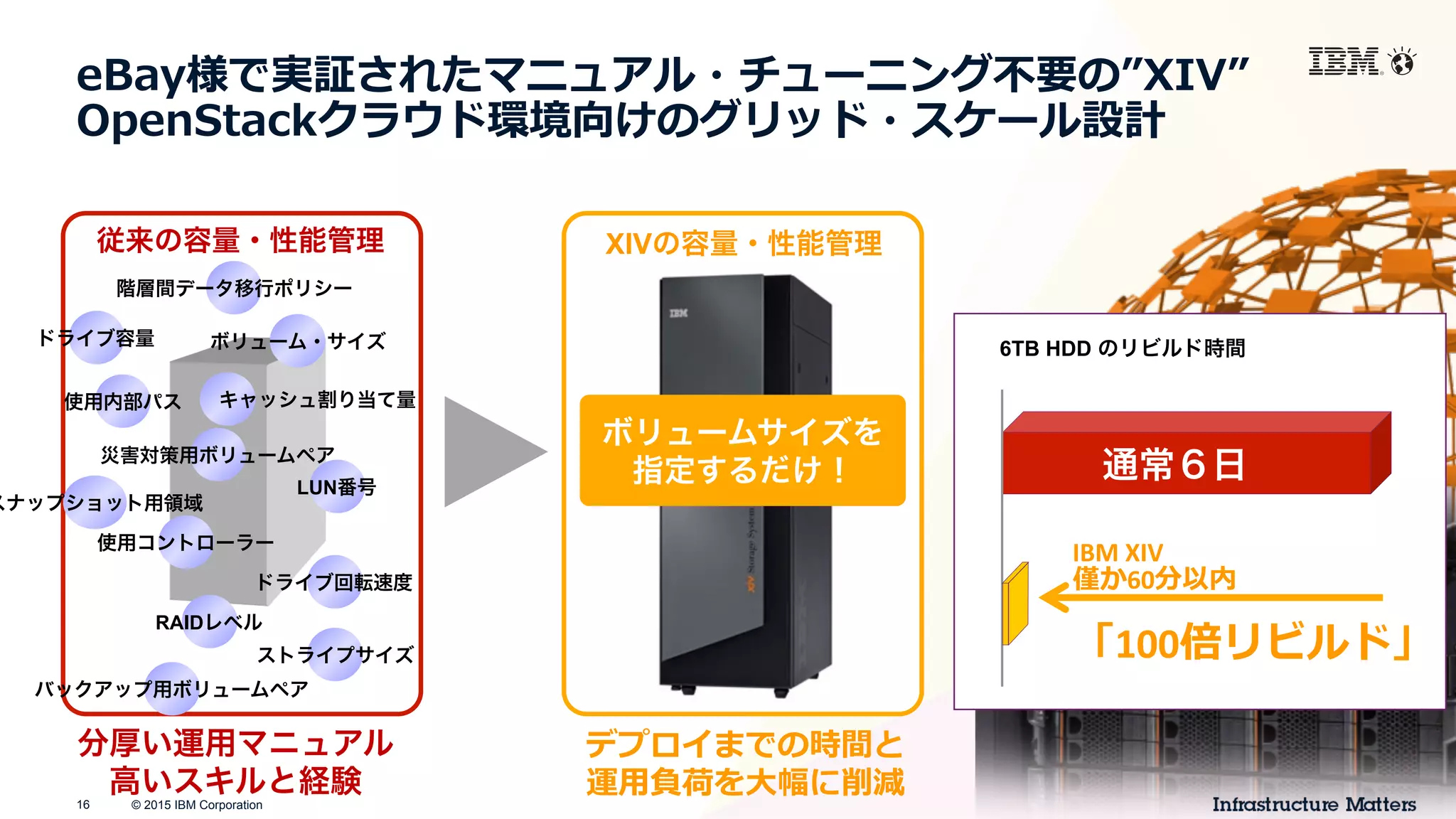 © 2015 IBM Corporation16
XIVの容量・性能管理
ボリュームサイズを
指定するだけ！
従来の容量・性能管理
ドライブ容量
ドライブ回転速度
RAIDレベル
ストライプサイズ
使用内部パス
ボリューム・サイズ
LUN番号
使用コントローラー
キャッシュ割り当て量
階層間データ移行ポリシー
スナップショット用領域
バックアップ用ボリュームペア
災害対策用ボリュームペア
分厚い運用マニュアル
高いスキルと経験
デプロイまでの時間と	
  
運⽤用負荷を⼤大幅に削減
eBay様で実証されたマニュアル・チューニング不不要の”XIV”
OpenStackクラウド環境向けのグリッド・スケール設計
6TB HDD のリビルド時間
通常６日
IBM	
  XIV	
  
僅か60分以内	
  
	
  
「100倍リビルド」
 