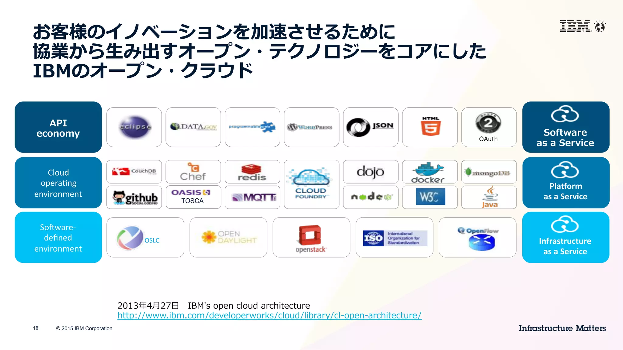 © 2015 IBM Corporation18
お客様のイノベーションを加速させるために
協業から⽣生み出すオープン・テクノロジーをコアにした
IBMのオープン・クラウド
OAuth	
  
OSLC	
   Infrastructure	
  
as	
  a	
  Service	
  
PlaYorm	
  
as	
  a	
  Service	
  
Software
as  a  Service
API  
economy
Cloud	
  
operaCng	
  
environment	
  
SoDware-­‐	
  
deﬁned	
  
environment	
  
2013年年4⽉月27⽇日 　IBM's  open  cloud  architecture
http://www.ibm.com/developerworks/cloud/library/cl-‐‑‒open-‐‑‒architecture/
	
  	
  
TOSCA
 