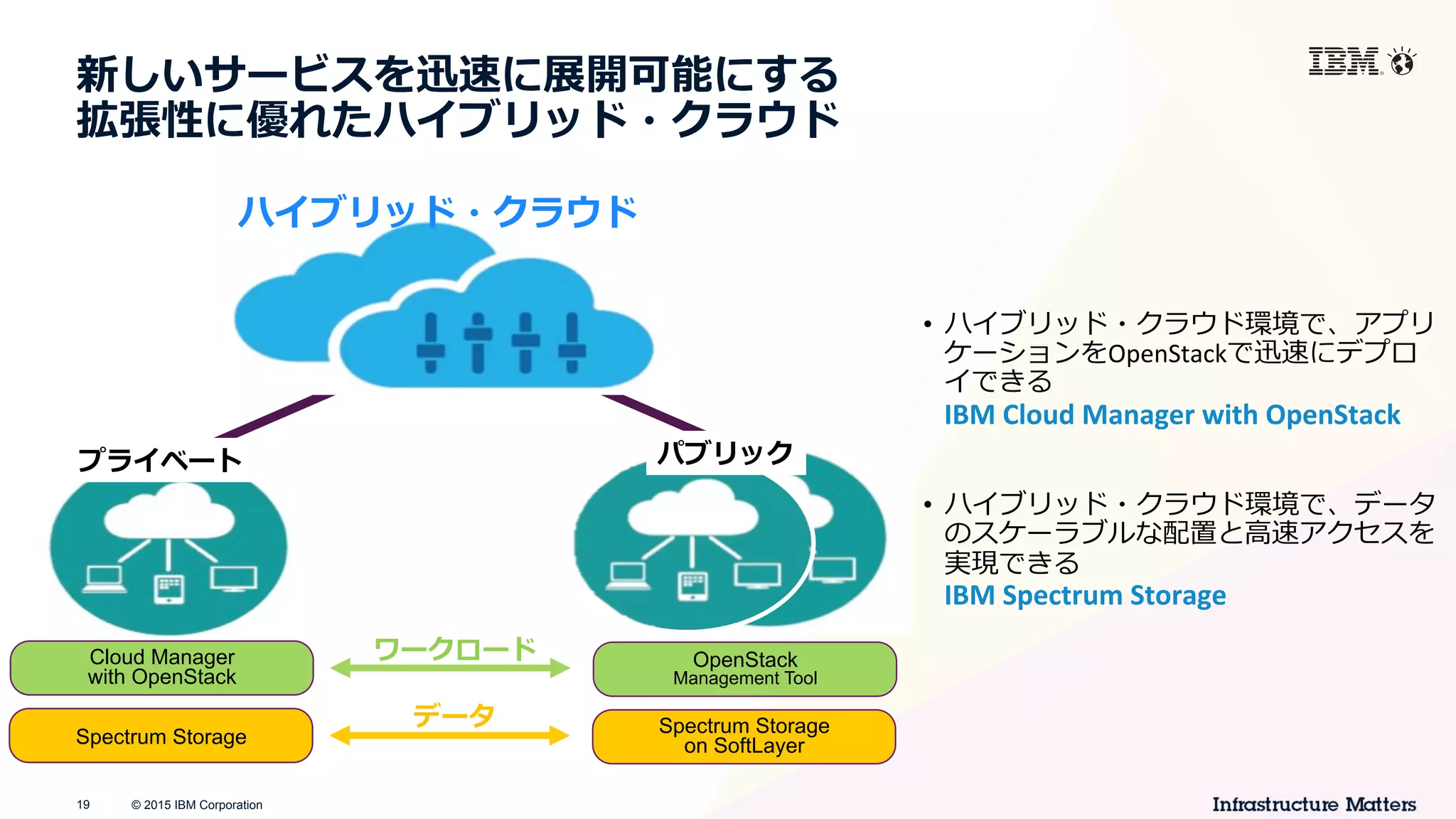 © 2015 IBM Corporation19
新しいサービスを迅速に展開可能にする
拡張性に優れたハイブリッド・クラウド
•  ハイブリッド・クラウド環境で、アプリ
ケーションをOpenStackで迅速にデプロ
イできる	
  
IBM	
  Cloud	
  Manager	
  with	
  OpenStack	
  
•  ハイブリッド・クラウド環境で、データ
のスケーラブルな配置と⾼高速アクセスを
実現できる	
  
IBM	
  Spectrum	
  Storage	
  
ハイブリッド・クラウド
Cloud Manager
with OpenStack
OpenStack
Management Tool
Spectrum Storage
Spectrum Storage
on SoftLayer
プライベート
データ
ワークロード
パブリック
 
