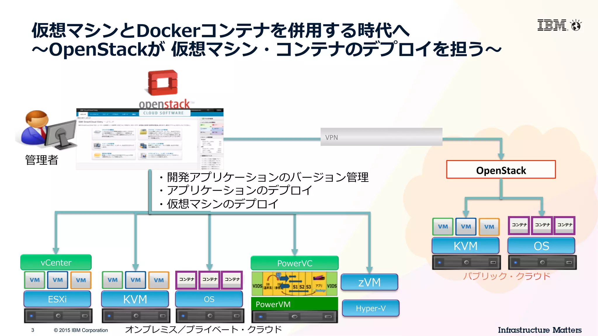 © 2015 IBM Corporation3 オンプレミス／プライベート・クラウド
パブリック・クラウド
管理理者
PowerVC
KVM
PowerVM	
  
vCenter
ESXi KVM OS
Hyper-‐‑‒V
zVM
OS
OpenStack
VPN	
  
コンテナ
仮想マシンとDockerコンテナを併⽤用する時代へ
〜～OpenStackが  仮想マシン・コンテナのデプロイを担う〜～
・開発アプリケーションのバージョン管理理	
  
・アプリケーションのデプロイ	
  
・仮想マシンのデプロイ
コンテナ コンテナ
コンテナ コンテナ コンテナ
 