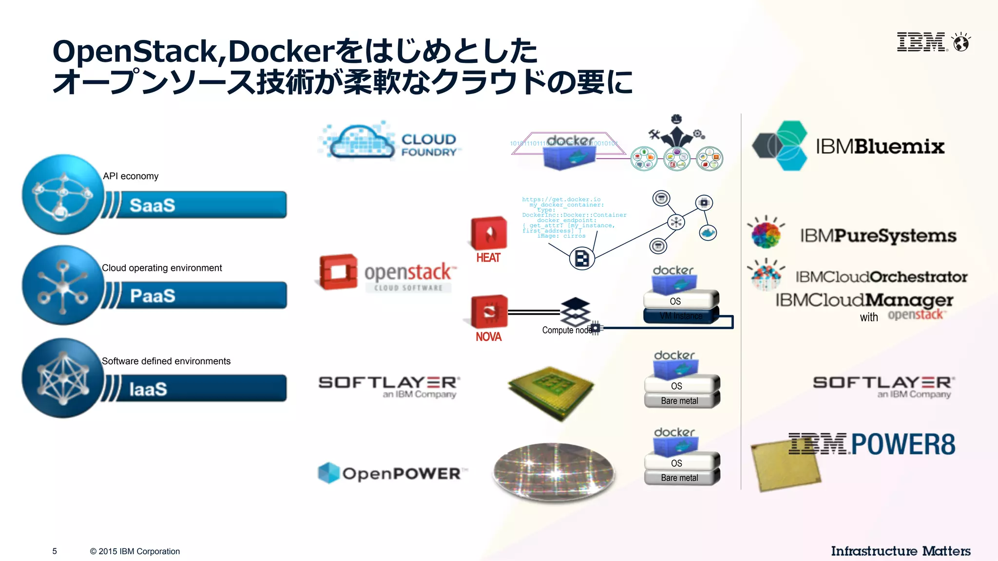 © 2015 IBM Corporation5
NOVA
HEAT
Bare metal
OS
Bare metal
OS
Compute node
VM Instance
OS
https://get.docker.io
my_docker_container:
type:
DockerInc::Docker::Container
docker_endpoint:
{ get_attr: [my_instance,
first_address] }
image: cirros
10101110111010101001101010010101
with
Software defined environments
Cloud operating environment
API economy
OpenStack,Dockerをはじめとした
オープンソース技術が柔軟なクラウドの要に
 