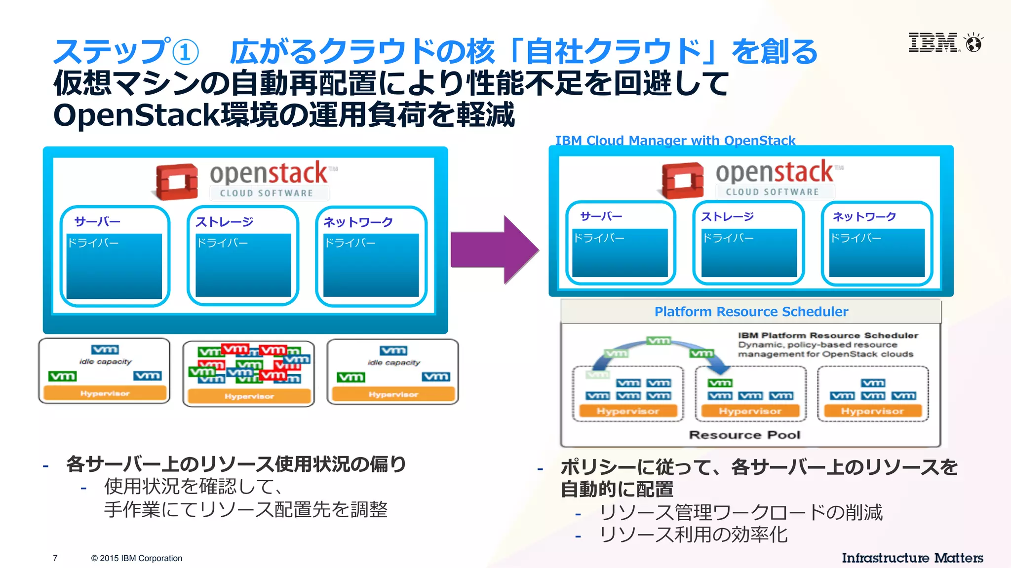 © 2015 IBM Corporation7
-  ポリシーに従って、各サーバー上のリソースを
⾃自動的に配置
-  リソース管理理ワークロードの削減
-  リソース利利⽤用の効率率率化
IBM  Drivers IBM  Drivers IBM  Drivers
ストレージサーバー ネットワーク
ドライバー ドライバー ドライバー
ストレージサーバー ネットワーク
Platform  Resource  Scheduler
IBM  Cloud  Manager  with  OpenStack
IBM  Drivers IBM  Drivers IBM  Drivers
ストレージサーバー ネットワーク
-  各サーバー上のリソース使⽤用状況の偏り
-  使⽤用状況を確認して、
⼿手作業にてリソース配置先を調整
ドライバー ドライバー ドライバー
ストレージサーバー ネットワーク
ステップ① 　広がるクラウドの核「⾃自社クラウド」を創る
仮想マシンの⾃自動再配置により性能不不⾜足を回避して
OpenStack環境の運⽤用負荷を軽減
 