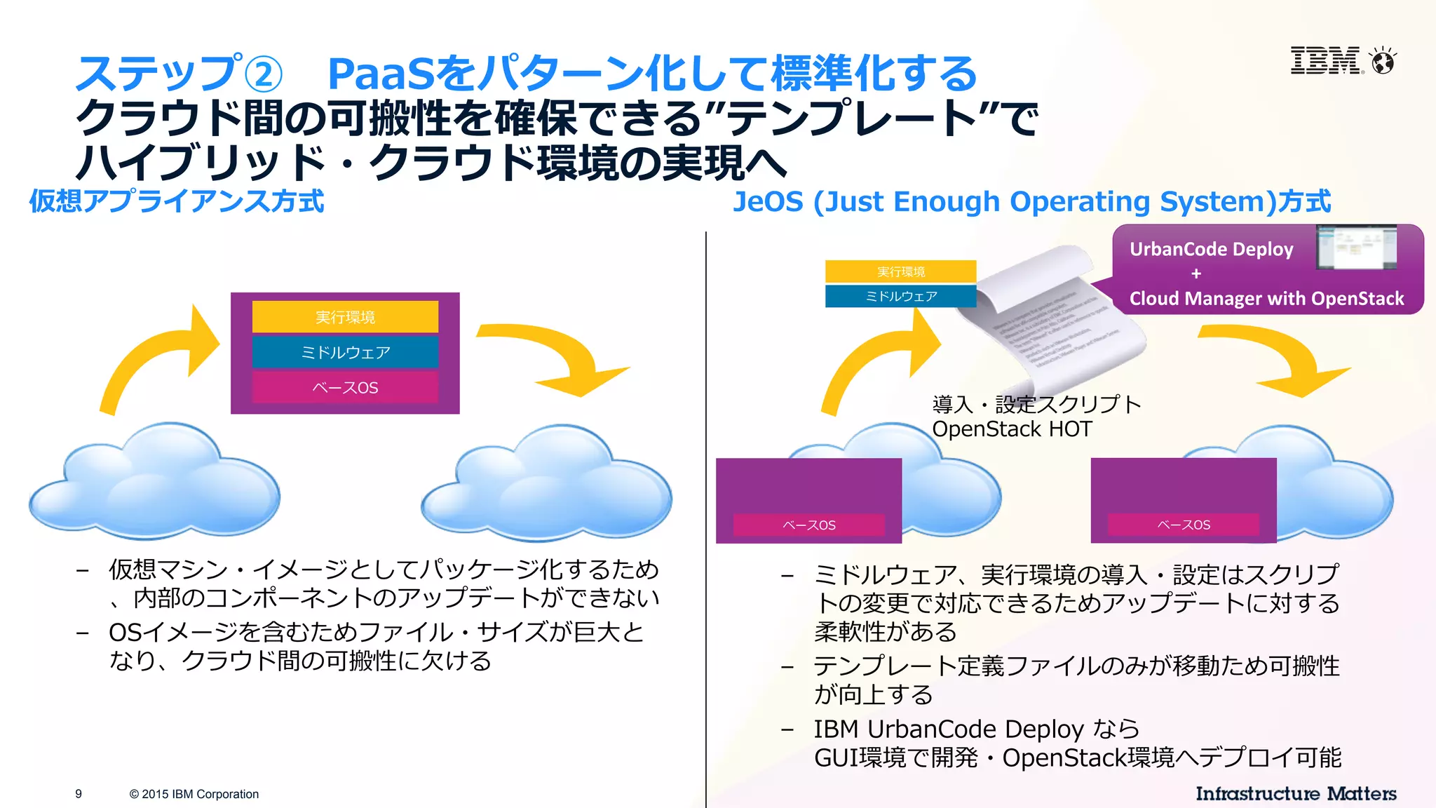 © 2015 IBM Corporation9
ベースOS
ミドルウェア
実⾏行行環境
仮想アプライアンス⽅方式 JeOS  (Just  Enough  Operating  System)⽅方式
ベースOS ベースOS
ミドルウェア
実⾏行行環境
導⼊入・設定スクリプト
OpenStack  HOT
–  仮想マシン・イメージとしてパッケージ化するため
、内部のコンポーネントのアップデートができない
–  OSイメージを含むためファイル・サイズが巨⼤大と
なり、クラウド間の可搬性に⽋欠ける
–  ミドルウェア、実⾏行行環境の導⼊入・設定はスクリプ
トの変更更で対応できるためアップデートに対する
柔軟性がある
–  テンプレート定義ファイルのみが移動ため可搬性
が向上する
–  IBM  UrbanCode  Deploy  なら
GUI環境で開発・OpenStack環境へデプロイ可能
UrbanCode	
  Deploy	
  	
  
	
  	
  	
  	
  	
  	
  	
  	
  	
  	
  	
  	
  	
  +	
  
Cloud	
  Manager	
  with	
  OpenStack
ステップ② 　PaaSをパターン化して標準化する
クラウド間の可搬性を確保できる”テンプレート”で
ハイブリッド・クラウド環境の実現へ
 