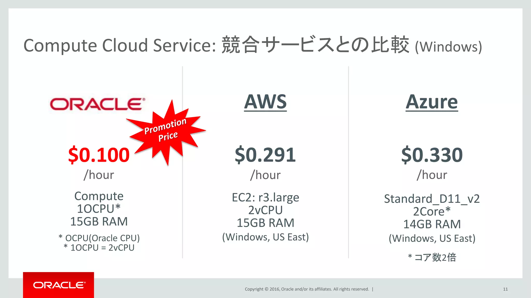 Copyright © 2016, Oracle and/or its affiliates. All rights reserved. |
Compute Cloud Service: 競合サービスとの比較 (Windows)
$0.100
/hour
$0.291
/hour
$0.330
/hour
Compute
1OCPU*
15GB RAM
* OCPU(Oracle CPU)
* 1OCPU = 2vCPU
EC2: r3.large
2vCPU
15GB RAM
(Windows, US East)
Standard_D11_v2
2Core*
14GB RAM
(Windows, US East)
* コア数2倍
11
AWS Azure
 