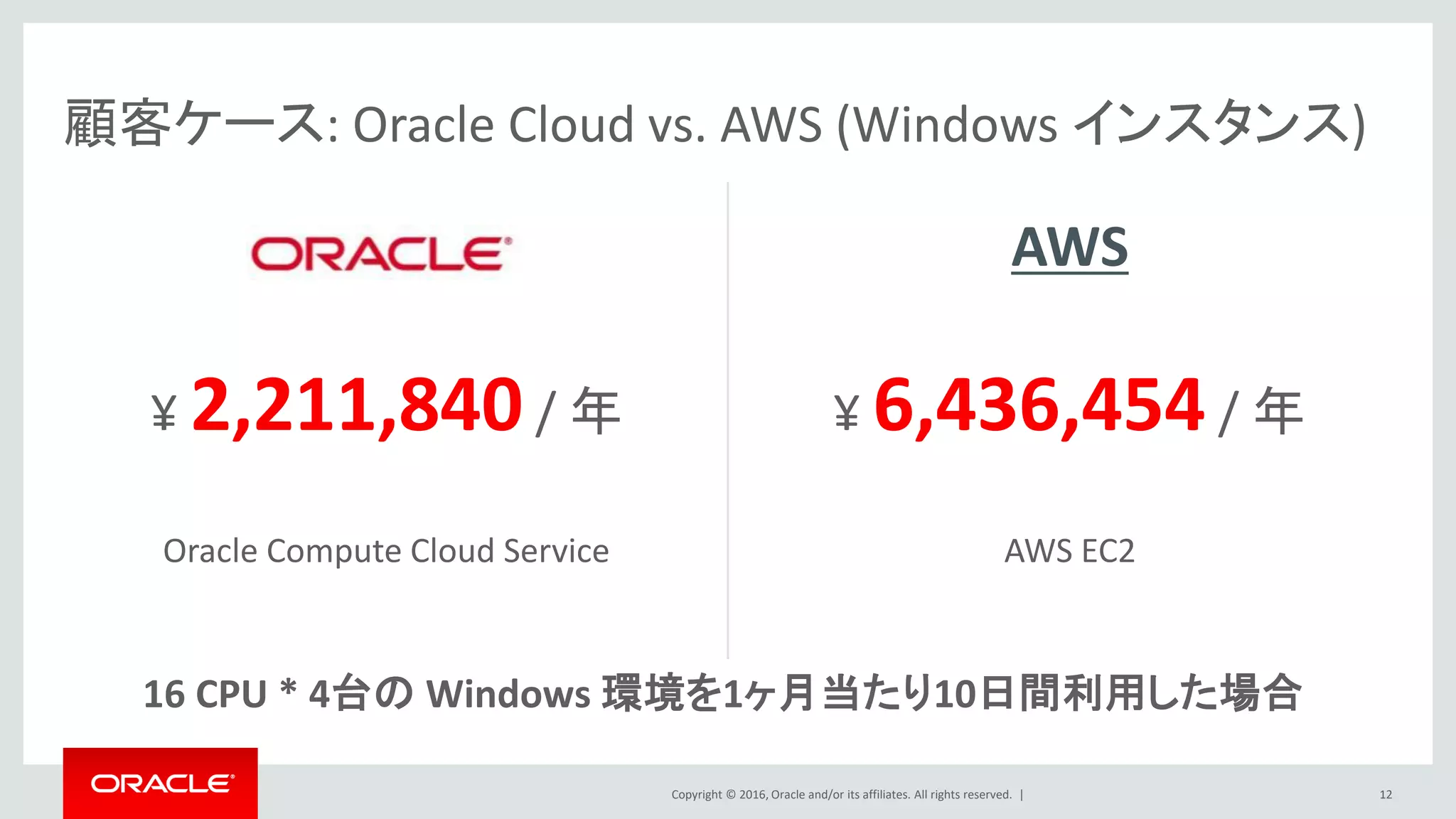 Copyright © 2016, Oracle and/or its affiliates. All rights reserved. |
¥ 2,211,840 / 年 ¥ 6,436,454 / 年
顧客ケース: Oracle Cloud vs. AWS (Windows インスタンス)
12
16 CPU * 4台の Windows 環境を1ヶ月当たり10日間利用した場合
Oracle Compute Cloud Service AWS EC2
AWS
 
