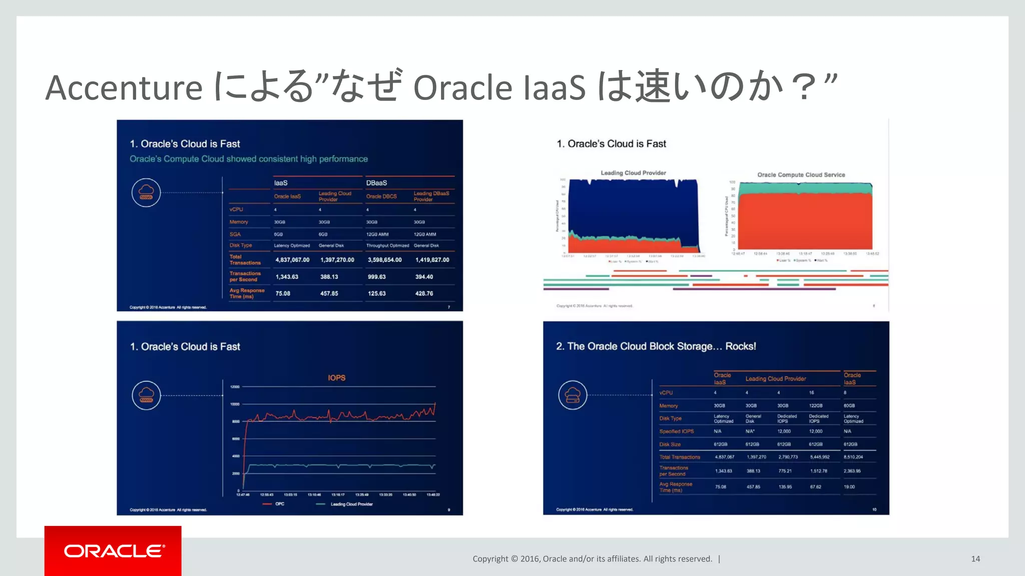 Copyright © 2016, Oracle and/or its affiliates. All rights reserved. |
Accenture による”なぜ Oracle IaaS は速いのか？”
14
 