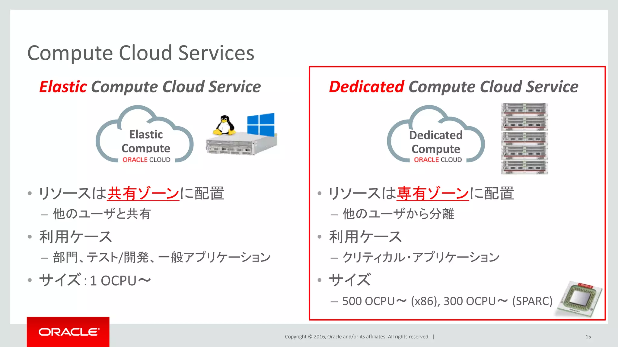 Copyright © 2016, Oracle and/or its affiliates. All rights reserved. |
Elastic Compute Cloud Service
• リソースは共有ゾーンに配置
– 他のユーザと共有
• 利用ケース
– 部門、テスト/開発、一般アプリケーション
• サイズ：1 OCPU～
Dedicated Compute Cloud Service
• リソースは専有ゾーンに配置
– 他のユーザから分離
• 利用ケース
– クリティカル・アプリケーション
• サイズ
– 500 OCPU～ (x86), 300 OCPU～ (SPARC)
Compute Cloud Services
15
Elastic
Compute
Dedicated
Compute
 