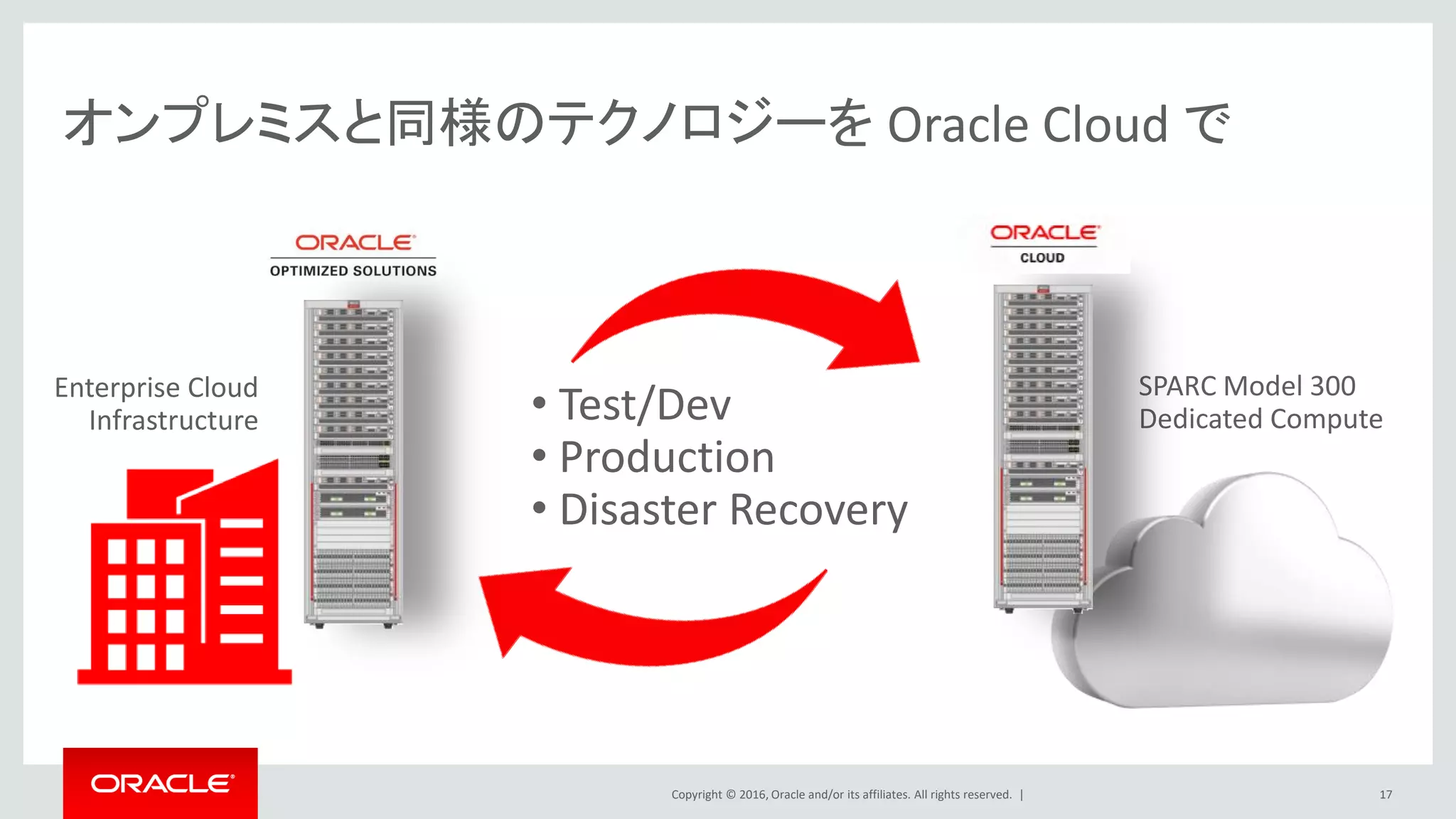 Copyright © 2016, Oracle and/or its affiliates. All rights reserved. |
オンプレミスと同様のテクノロジーを Oracle Cloud で
17
Enterprise Cloud
Infrastructure
SPARC Model 300
Dedicated Compute• Test/Dev
• Production
• Disaster Recovery
 