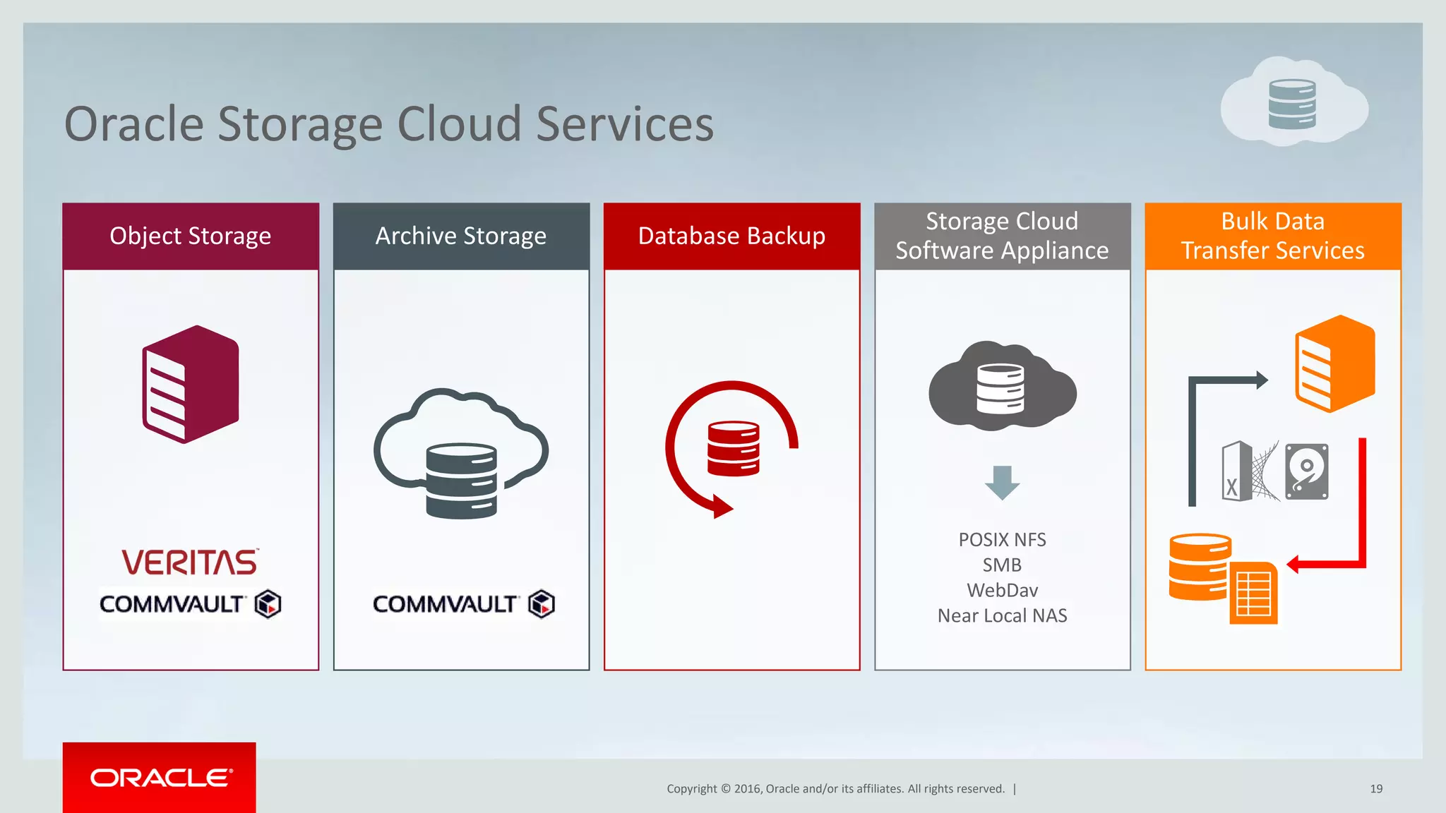 Copyright © 2016, Oracle and/or its affiliates. All rights reserved. |
Bulk Data
Transfer Services
Storage Cloud
Software Appliance
Database BackupArchive StorageObject Storage
Oracle Storage Cloud Services
POSIX NFS
SMB
WebDav
Near Local NAS
19
 